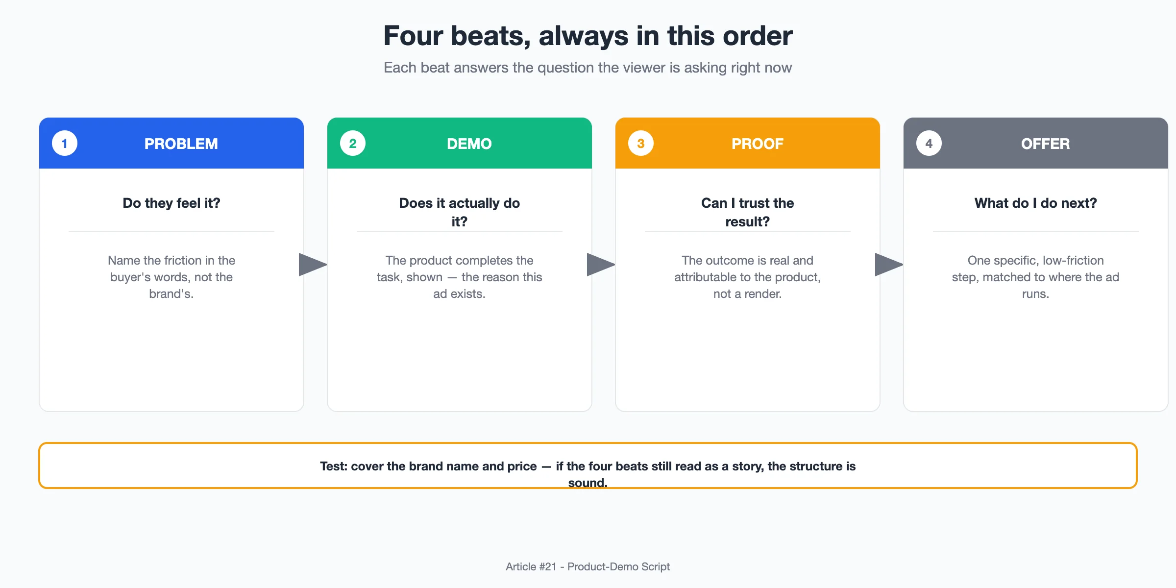 Diagram: The four-beat product-demo skeleton - problem, demo, proof, offer - as a left-to-right timeline
