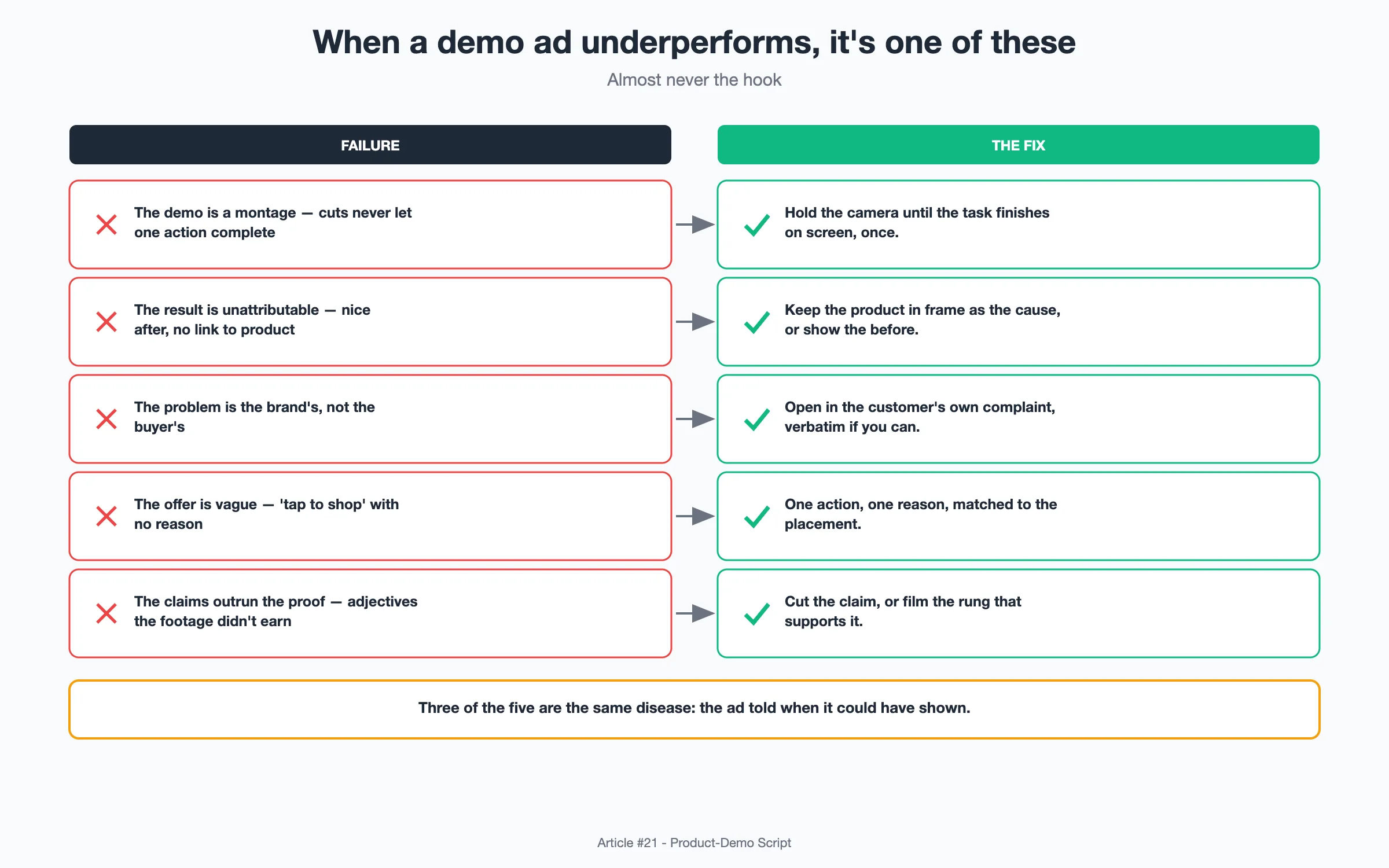 Diagram: A failure-and-fix table pairing the five common ways a product-demo ad breaks with the specific repair