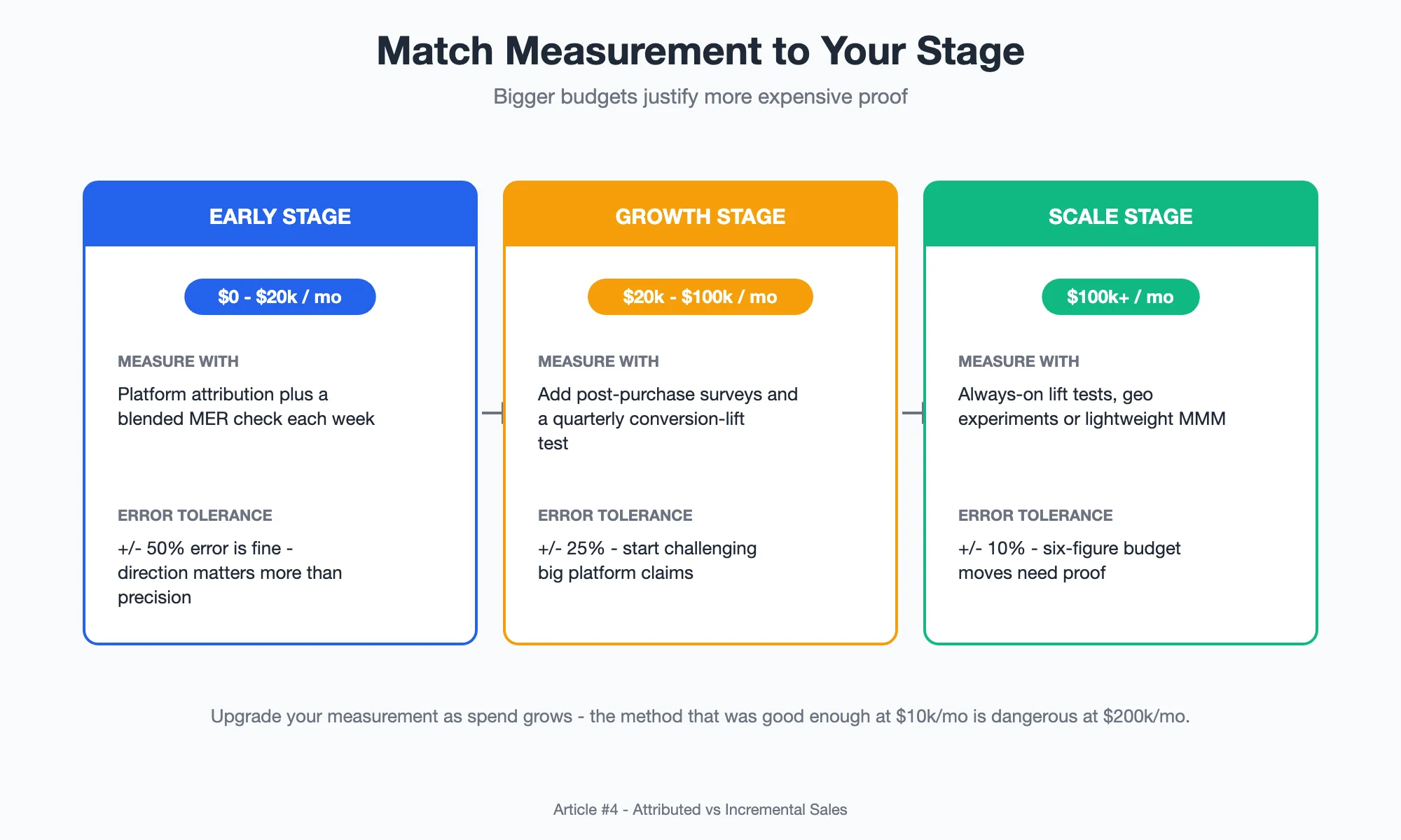 Three columns matching measurement approach to business stage—early stage with platform attribution and blended MER, growth stage adding surveys and quarterly lift tests, scale stage with always-on lift tests, geo experiments, or MMM