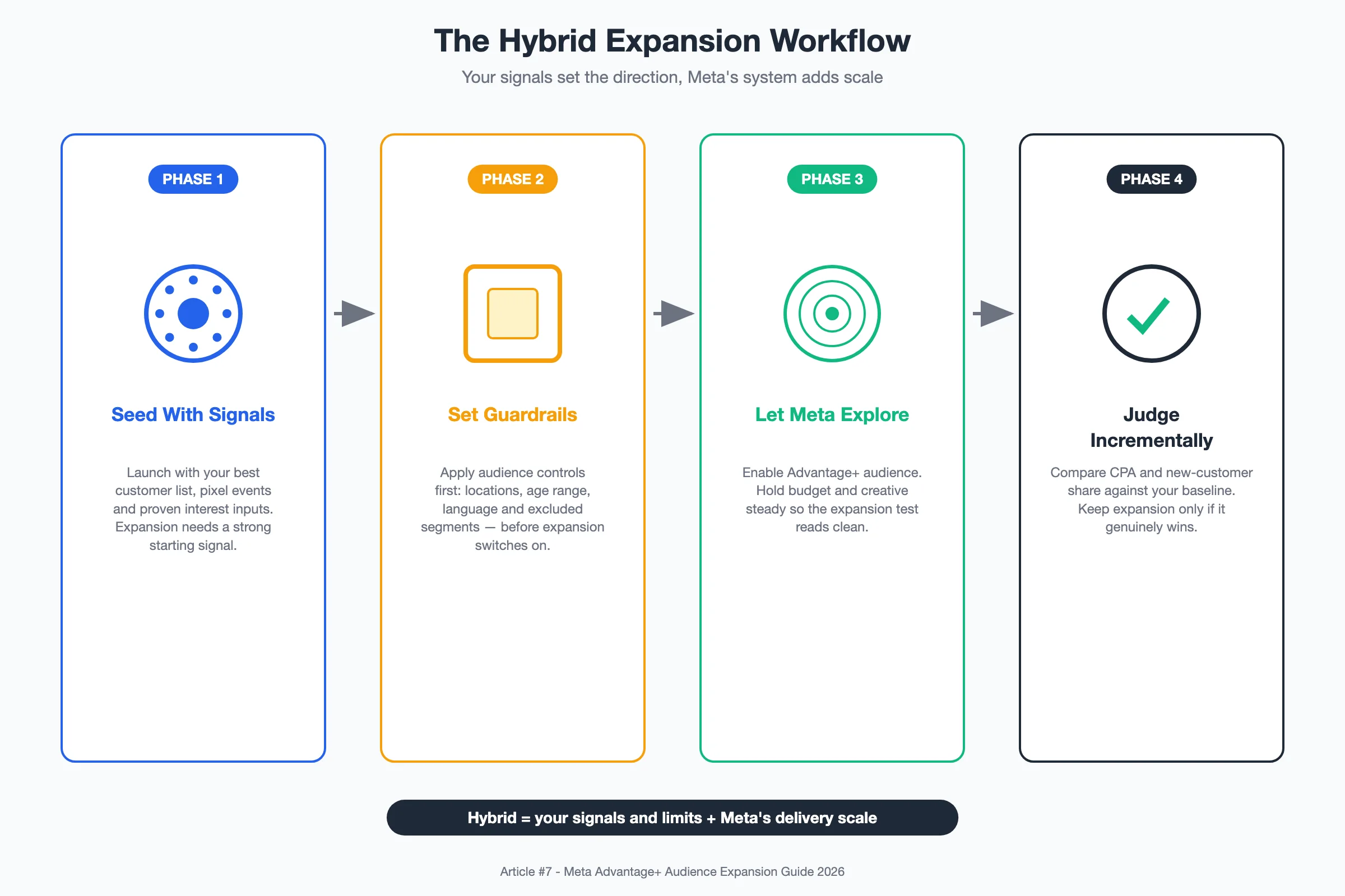 Diagram: four-phase hybrid expansion workflow moving from seeding campaigns with signals, to setting guardrails, to letting Meta explore with Advantage+ audience, to judging results incrementally