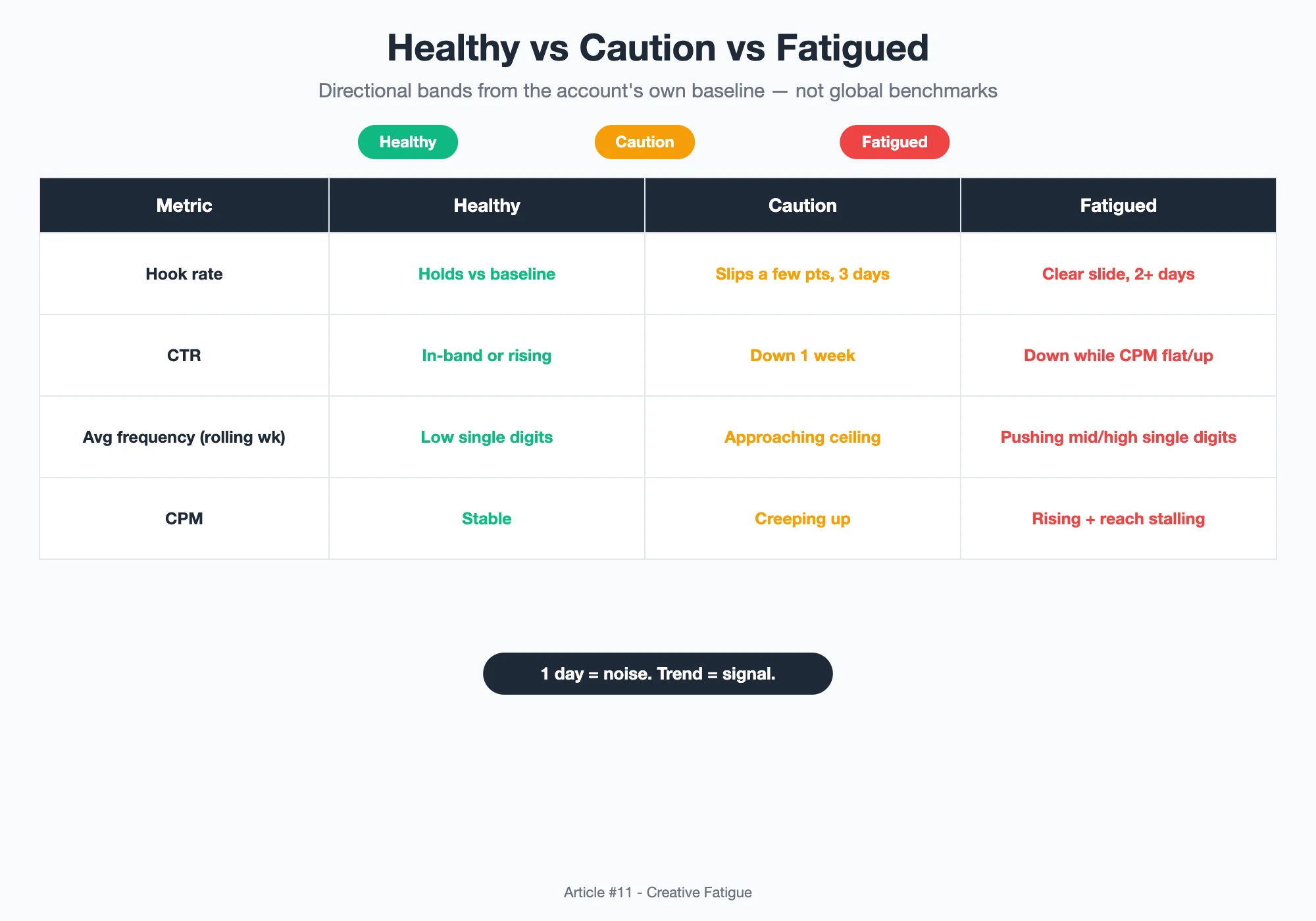 Diagram: Threshold comparison table contrasting healthy creative ranges against fatigued creative ranges