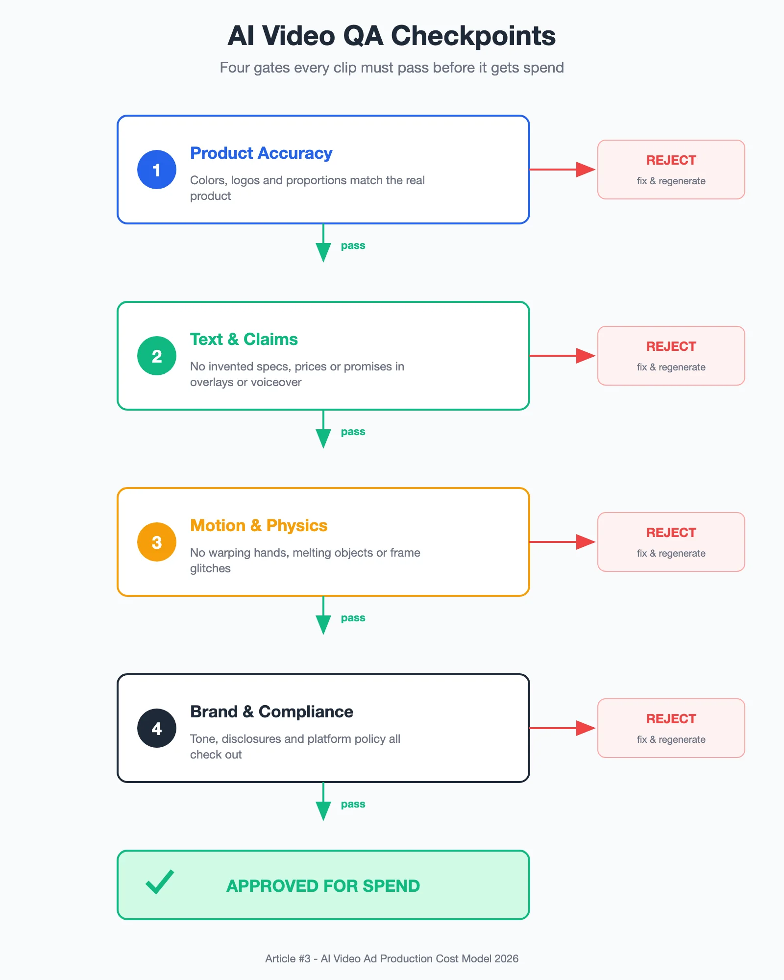 Flowchart of four AI video QA checkpoints — product accuracy, text and claims, motion and physics, brand and compliance — each passing forward or rejecting to fix and regenerate before approval for spend