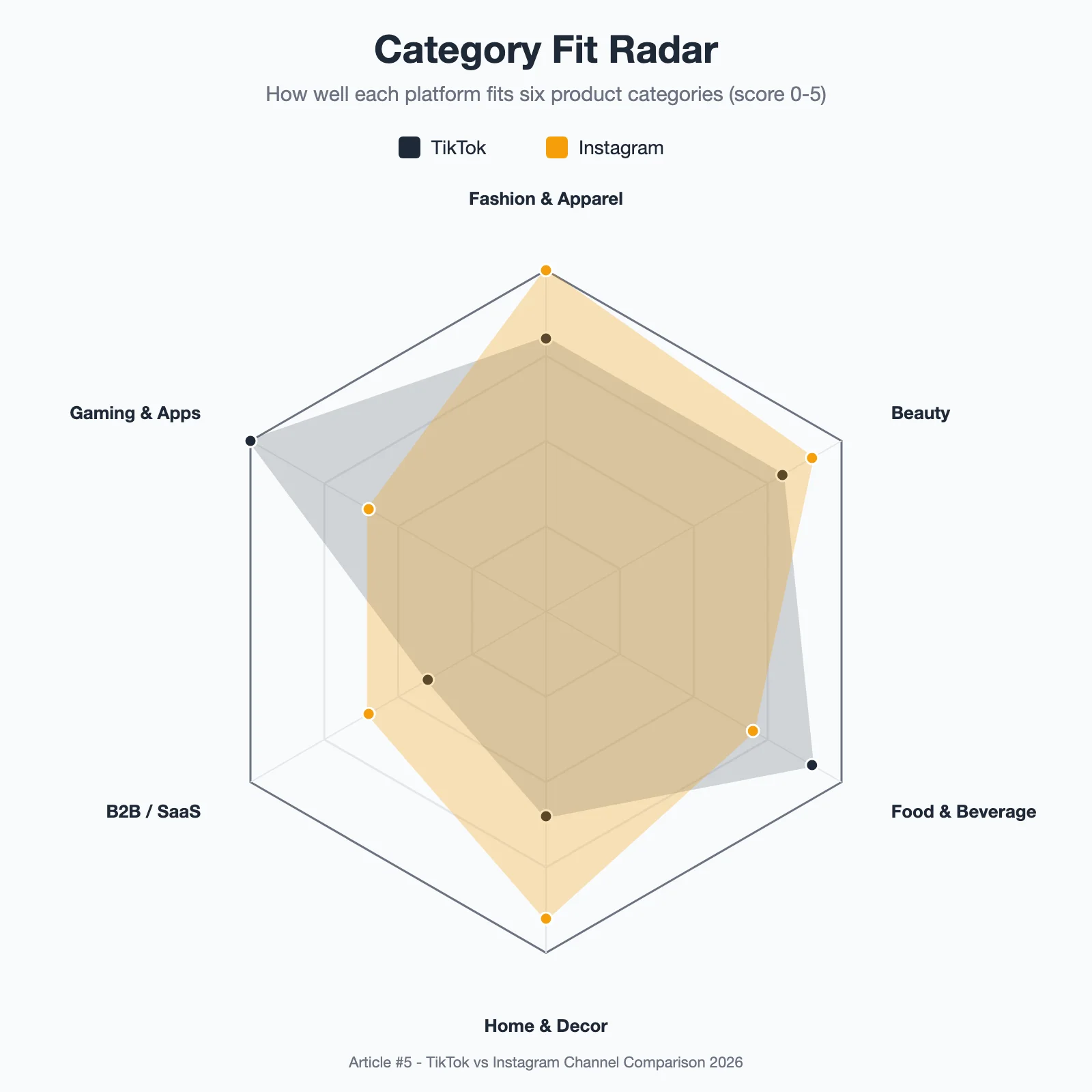 Radar chart scoring TikTok and Instagram fit (0-5) across six product categories: Fashion & Apparel, Beauty, Food & Beverage, Home & Decor, B2B/SaaS, and Gaming & Apps