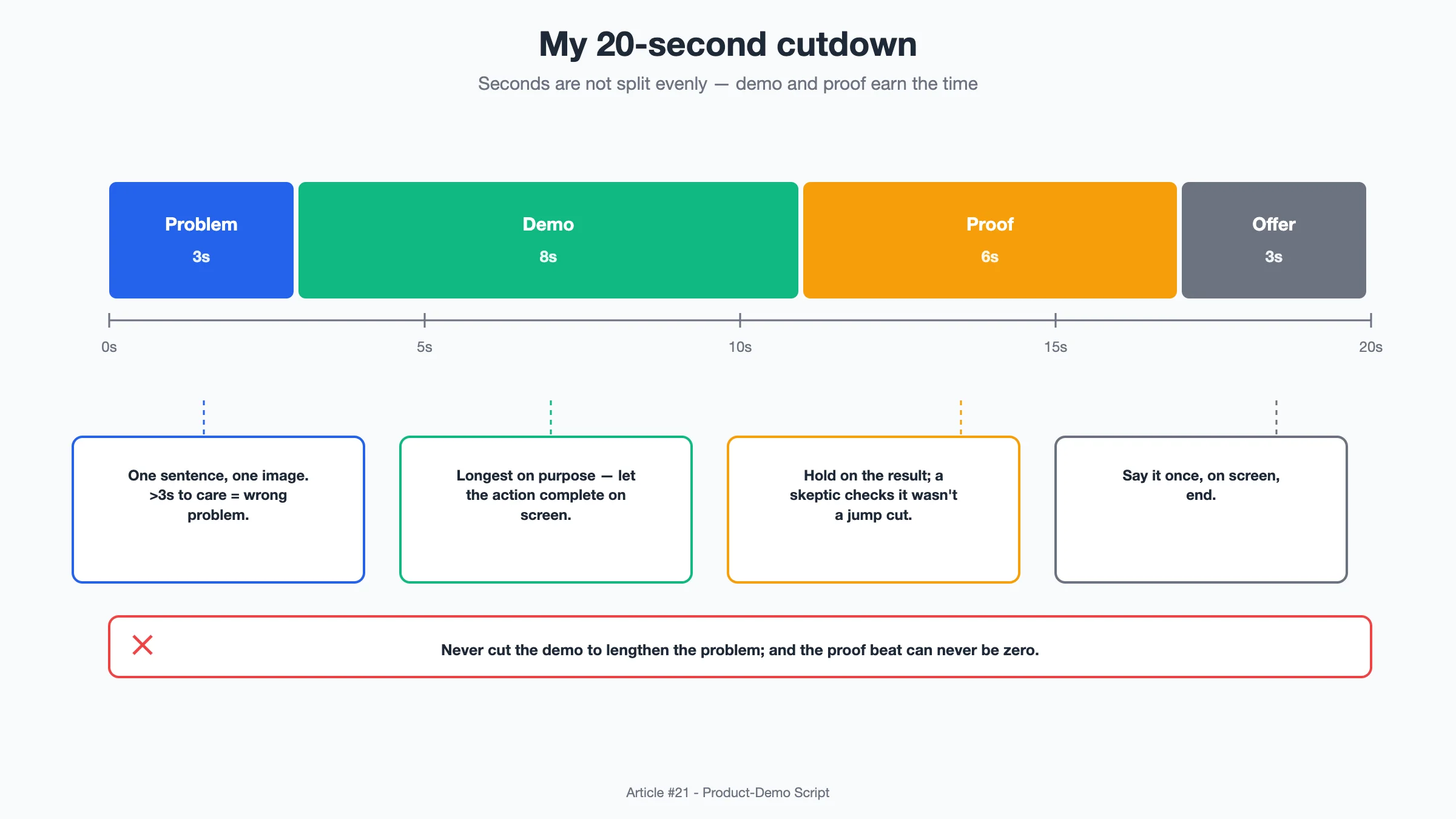Diagram: A 20-second cutdown shown as a stacked timeline with seconds allocated across the four beats