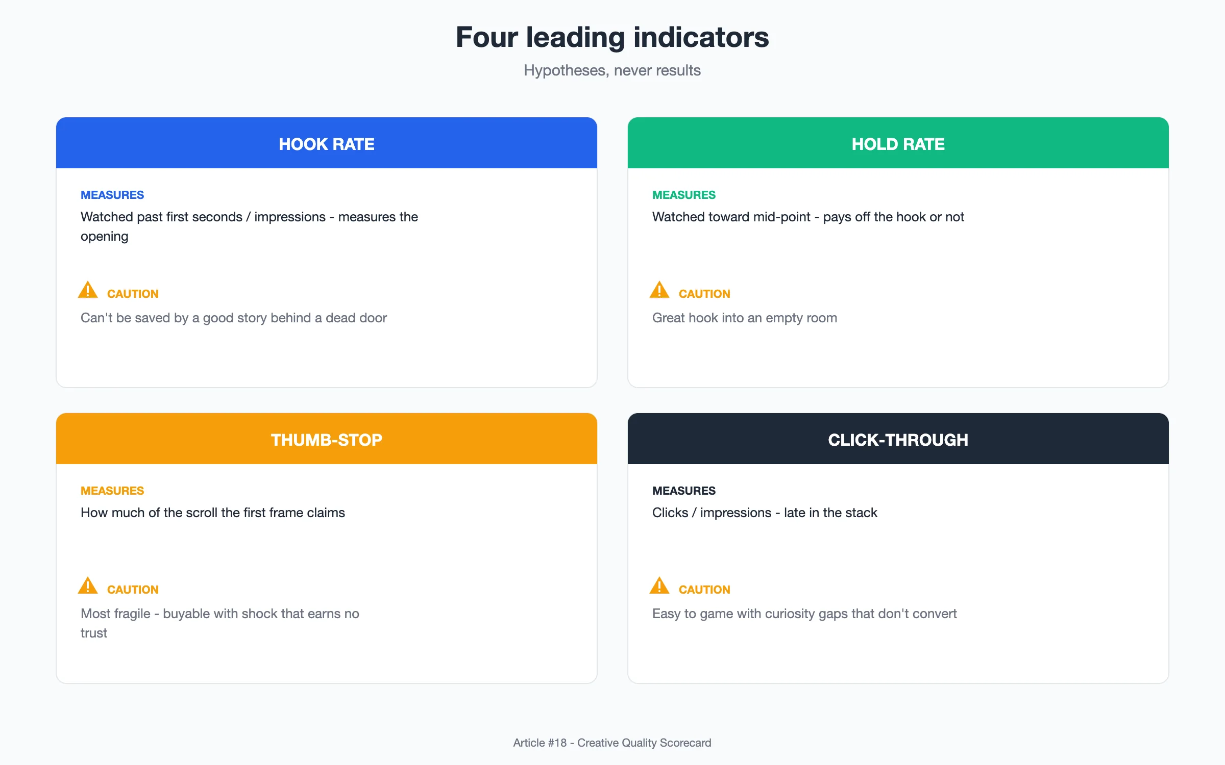 Diagram: a definition strip with four cards - Hook Rate, Hold Rate, Thumb-Stop, and Click-Through - each card showing the plain-language formula (as a ratio or percentage band), what a strong range commonly looks like, and one caution about reading it in isolation