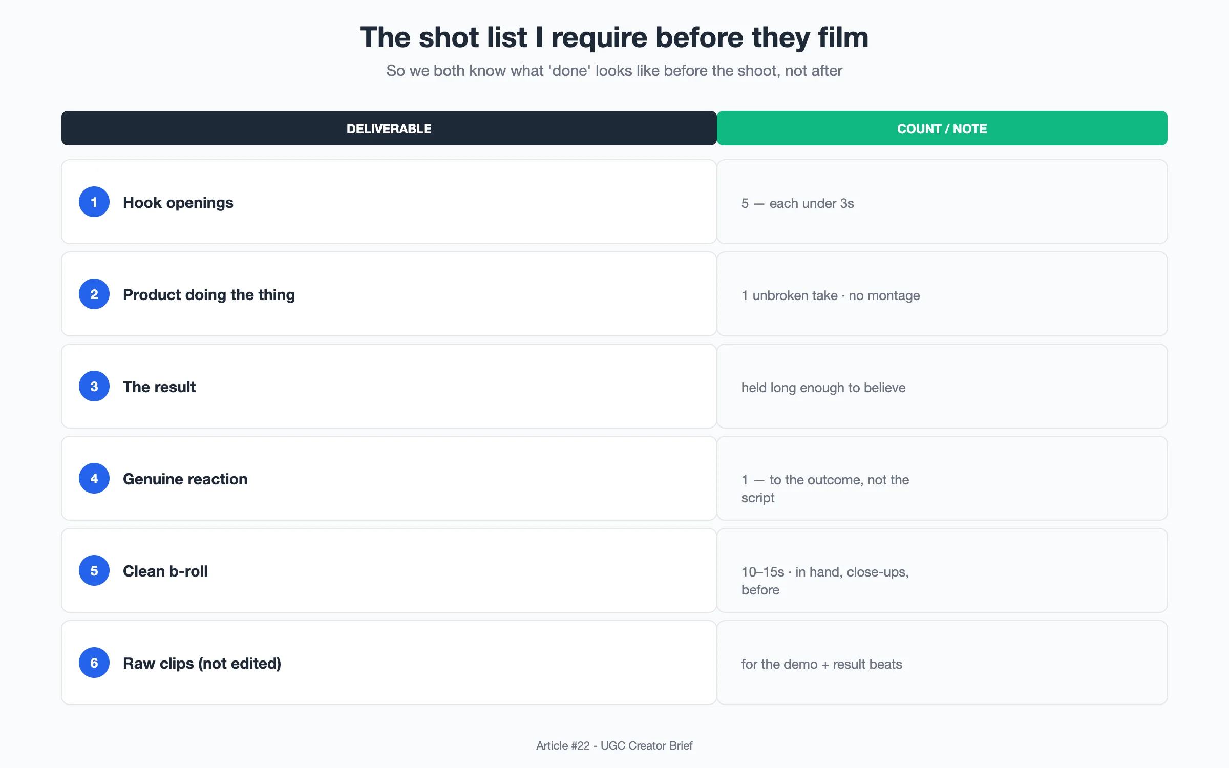 Diagram: A required shot list with counts — hook variants, product-in-action, result, reaction, and b-roll