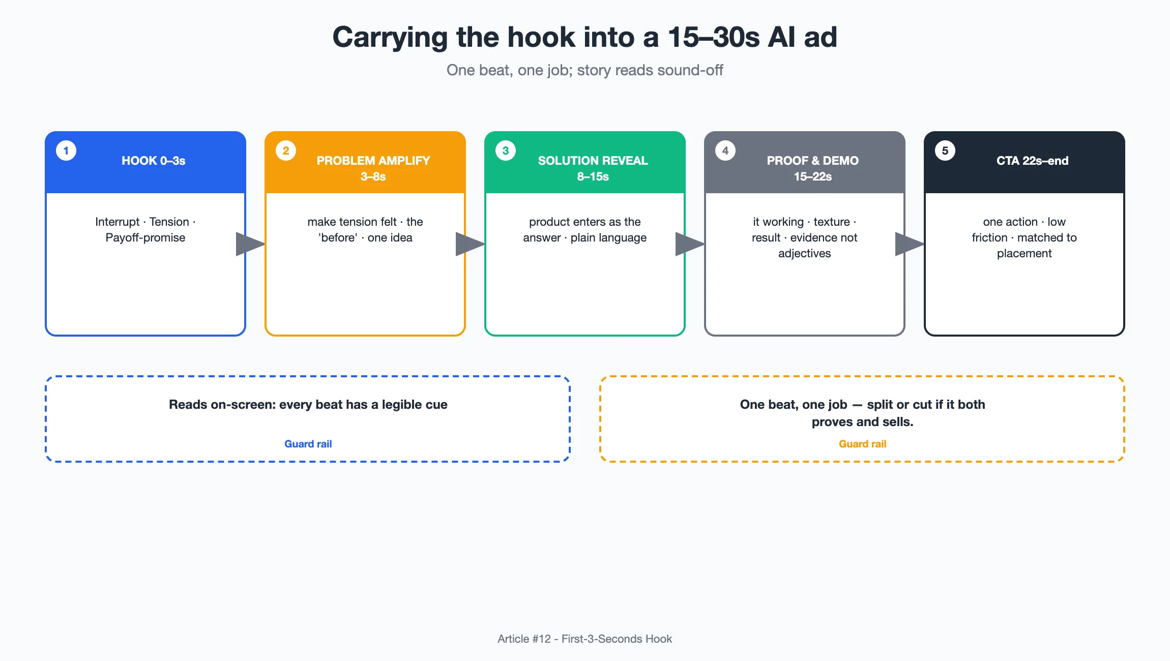 Diagram: A beat-flow chart from hook through problem, solution, proof, and call to action