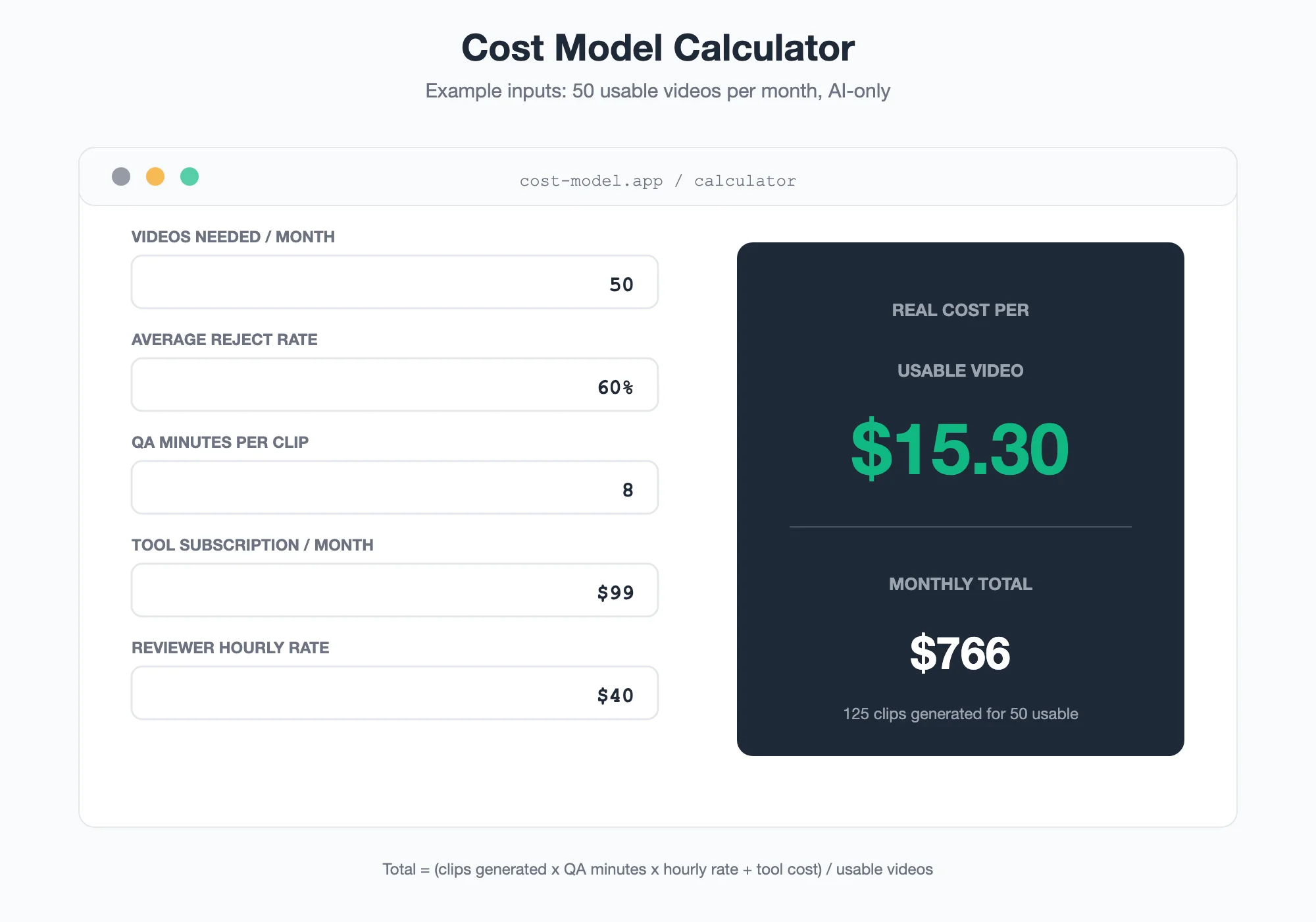 Cost model calculator UI showing inputs for videos needed, reject rate, QA minutes, tool subscription and hourly rate, outputting real cost per usable video