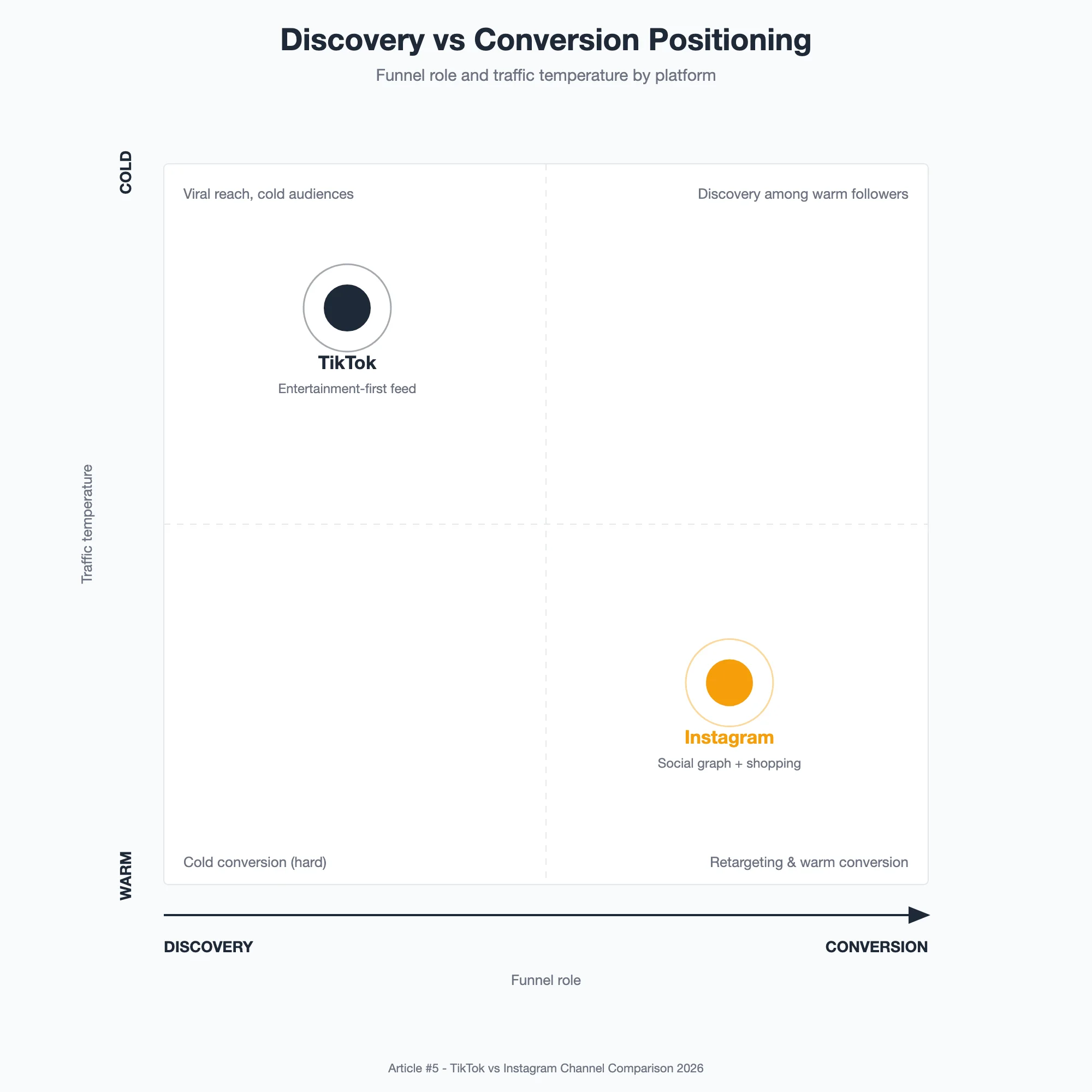 Positioning quadrant mapping TikTok to discovery with cold traffic (entertainment-first feed) and Instagram to conversion with warm traffic (social graph plus shopping)