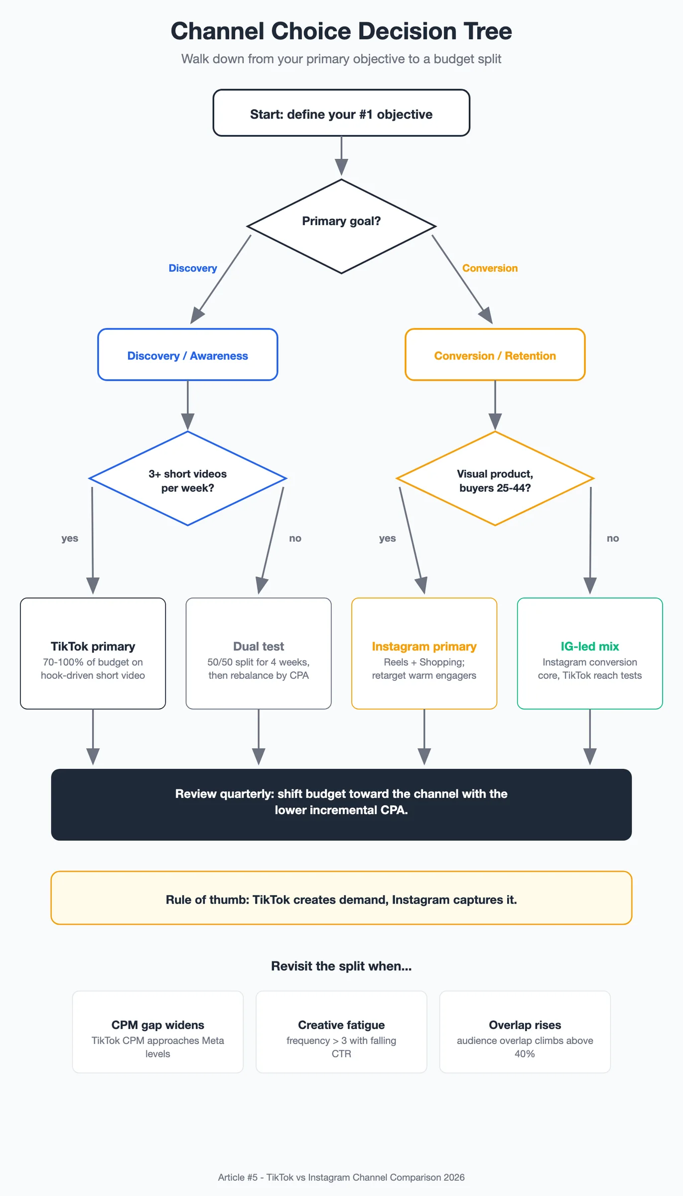 Channel-choice decision tree walking from the primary objective (discovery or conversion) through creative-capacity and audience questions to a recommended budget split, with quarterly CPA review