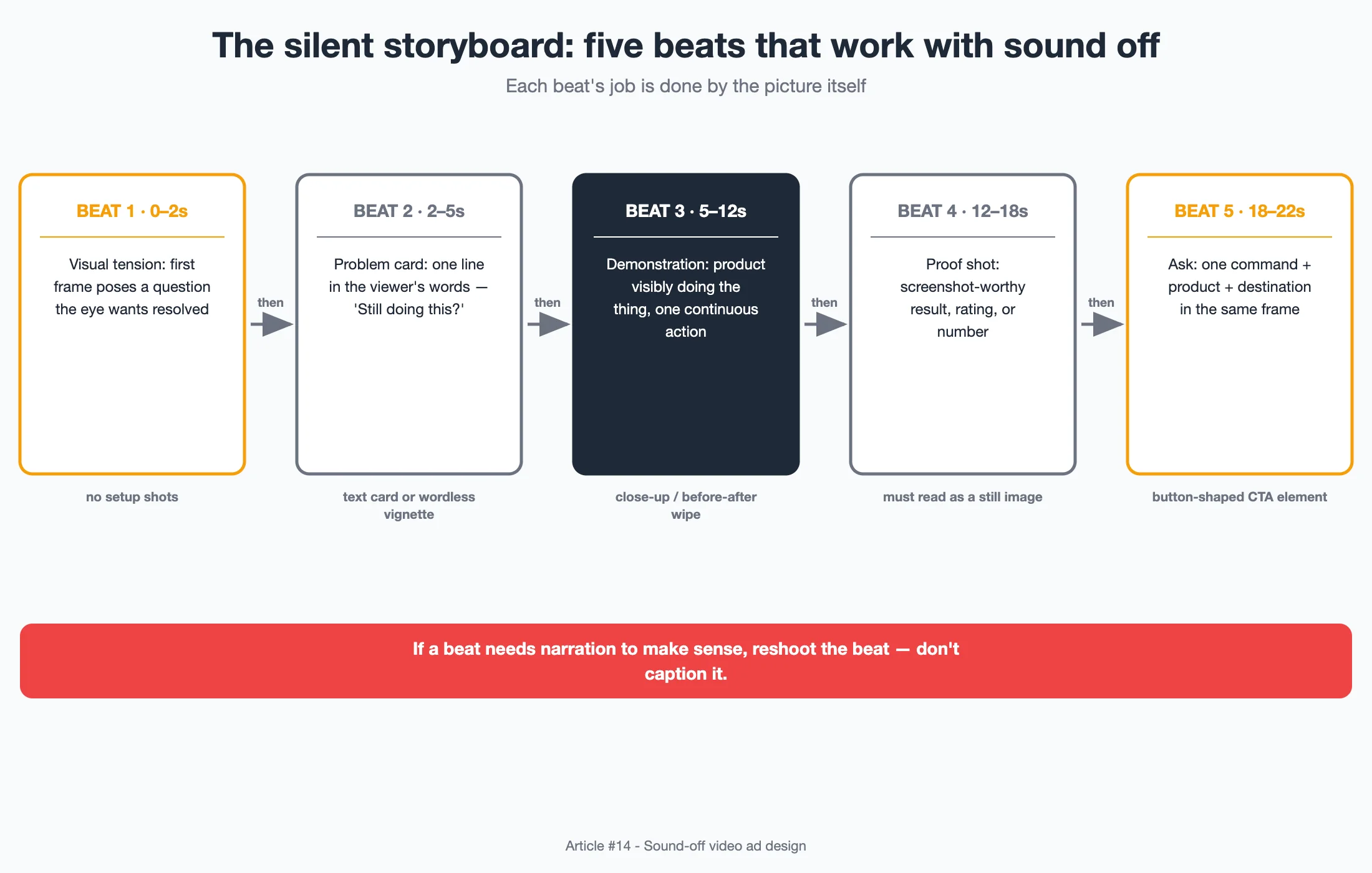 Diagram: Flowchart of five silent narrative beats with the visual job of each beat
