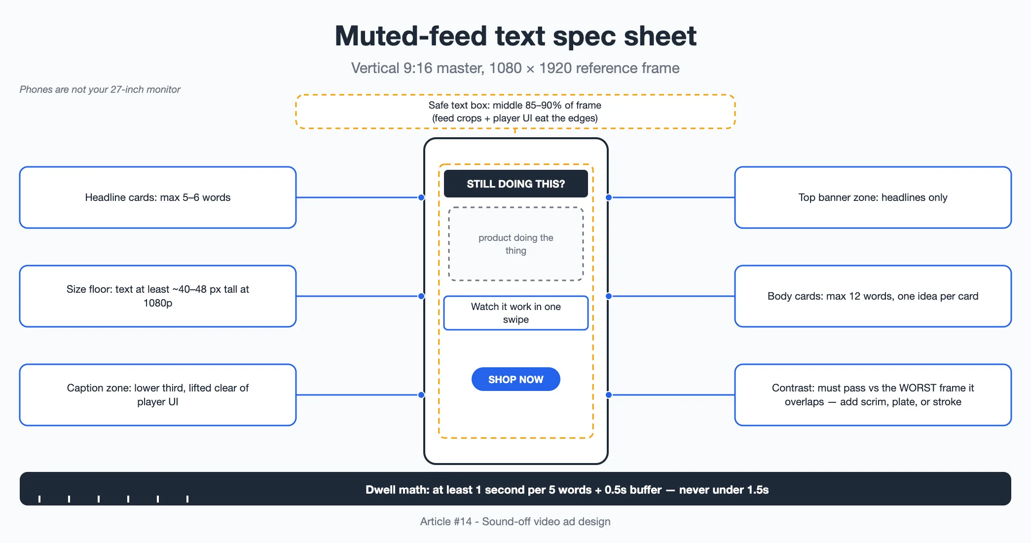 Diagram: Typography and layout specification for safe muted-feed text: zones, sizes, contrast, timing