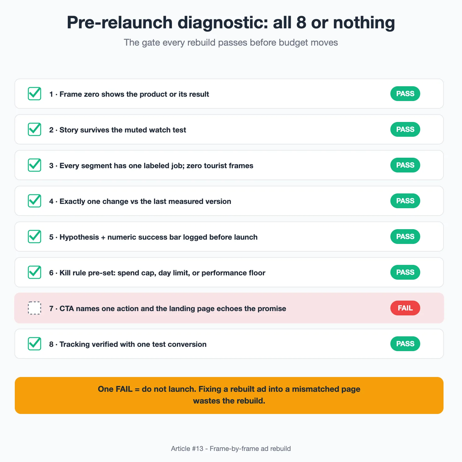 Diagram: Eight-item pre-relaunch diagnostic checklist with pass or fail status per item