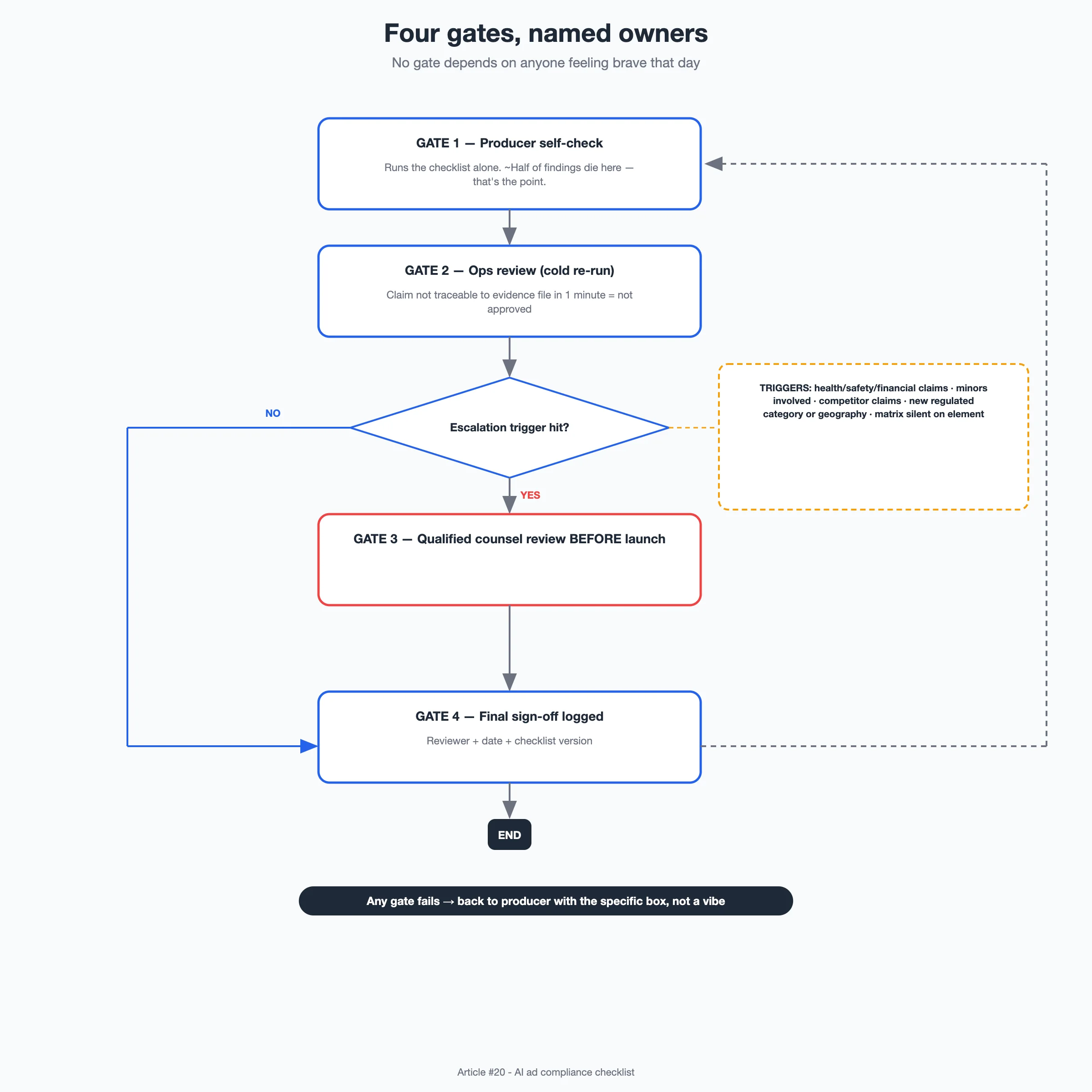 Diagram: Review responsibility flow from producer self-check through operations review and legal escalation to final sign-off, with escalation triggers listed on the side