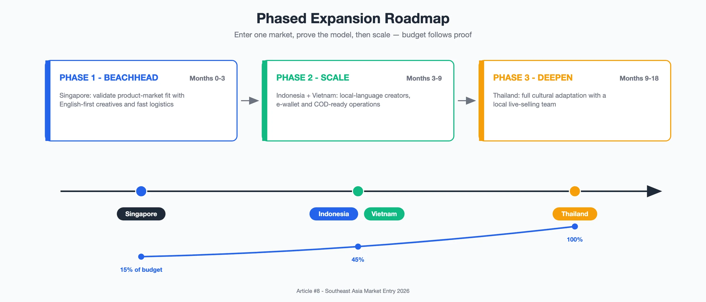 Diagram: phased expansion roadmap from a Singapore beachhead through Indonesia and Vietnam scale-up to Thailand cultural deepening, with budget share growing per phase