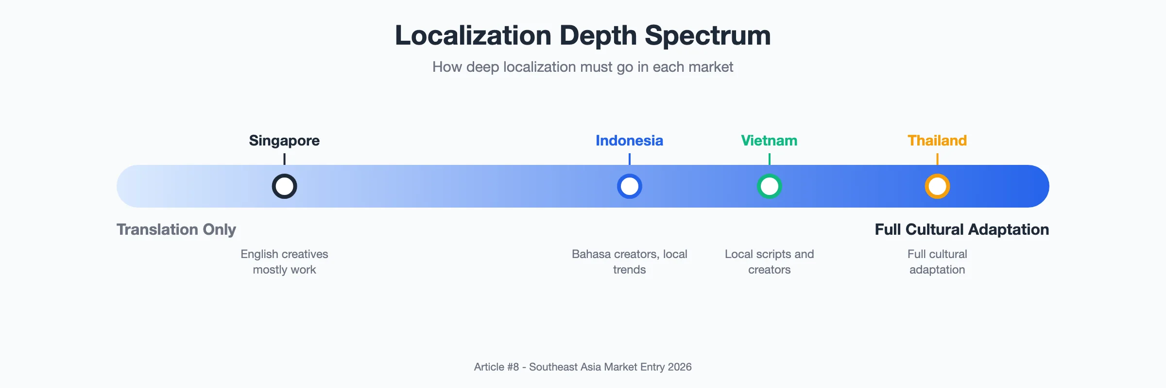 Diagram: localization depth spectrum from translation-only in Singapore to full cultural adaptation in Thailand, with Indonesia and Vietnam in between