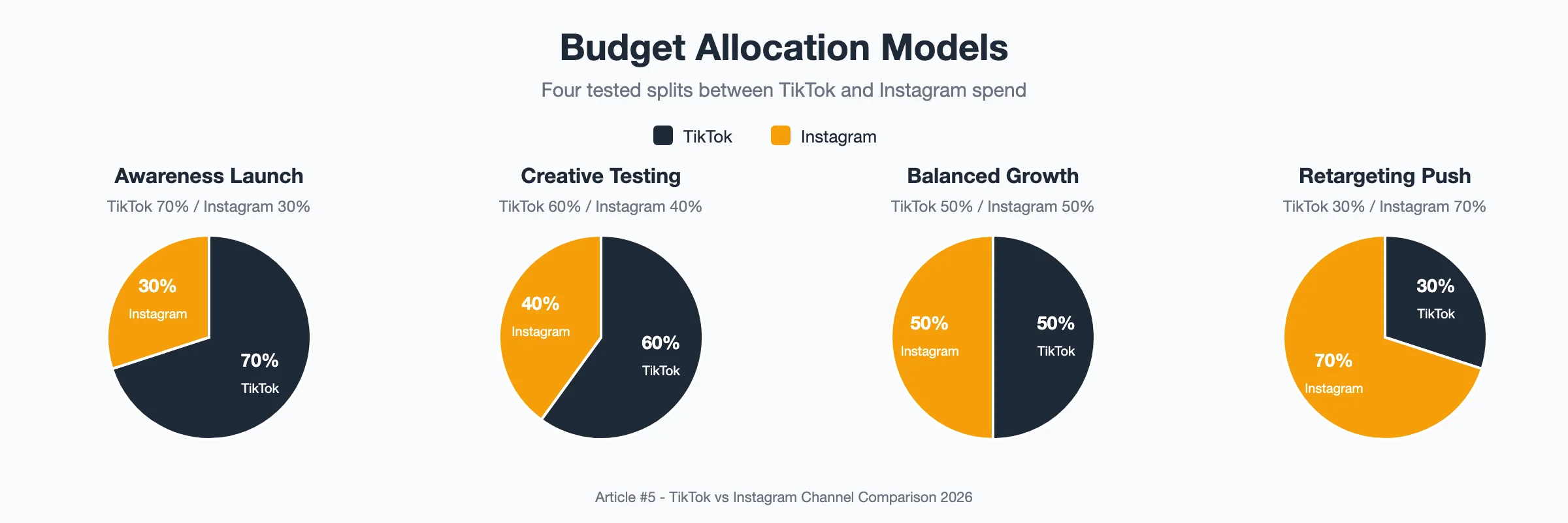 Four pie charts showing TikTok-versus-Instagram budget splits: Awareness Launch 70/30, Creative Testing 60/40, Balanced Growth 50/50, and Retargeting Push 30/70