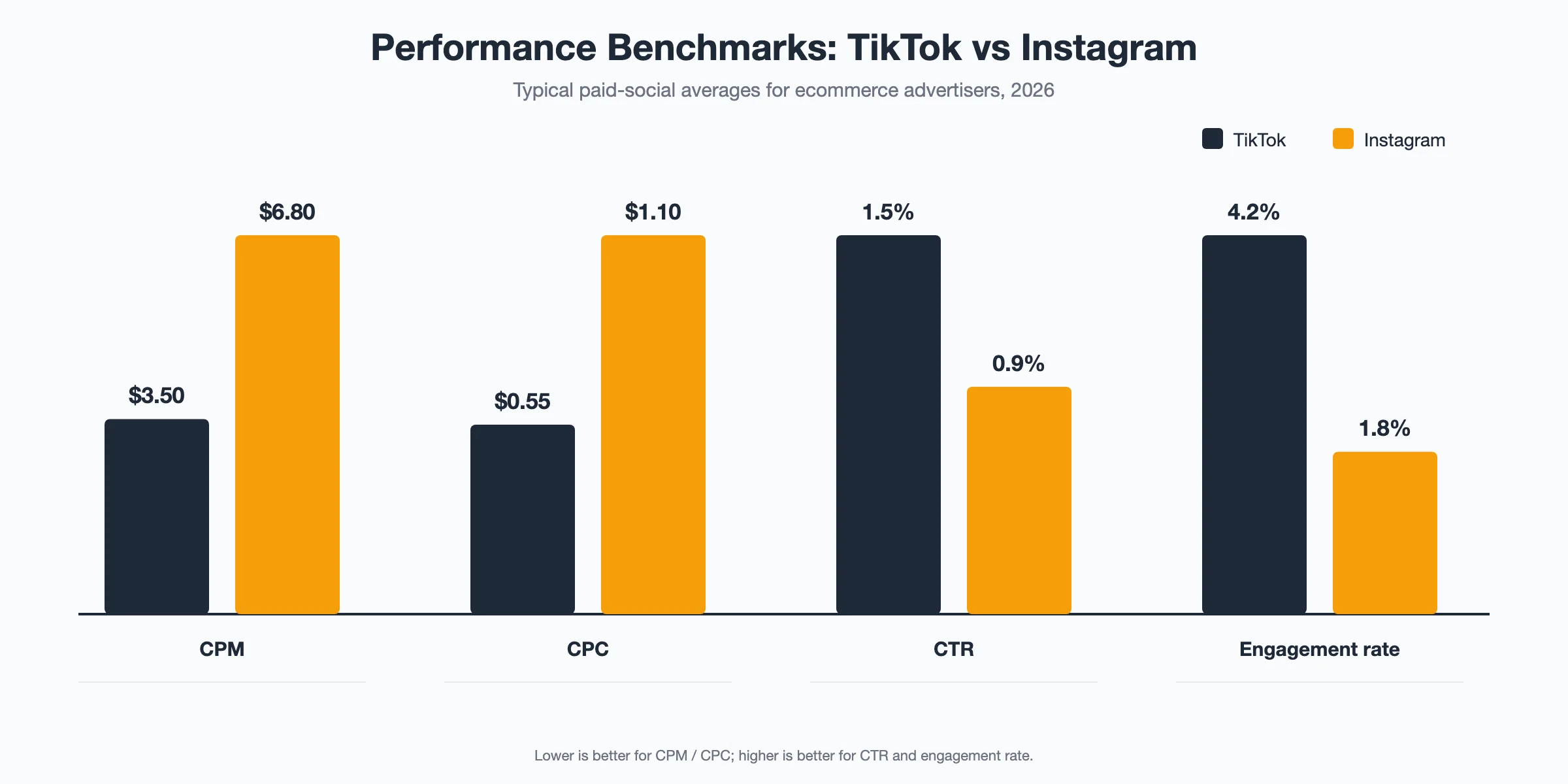 Grouped bar chart comparing TikTok and Instagram on 2026 ecommerce benchmarks: CPM, CPC, CTR, and engagement rate