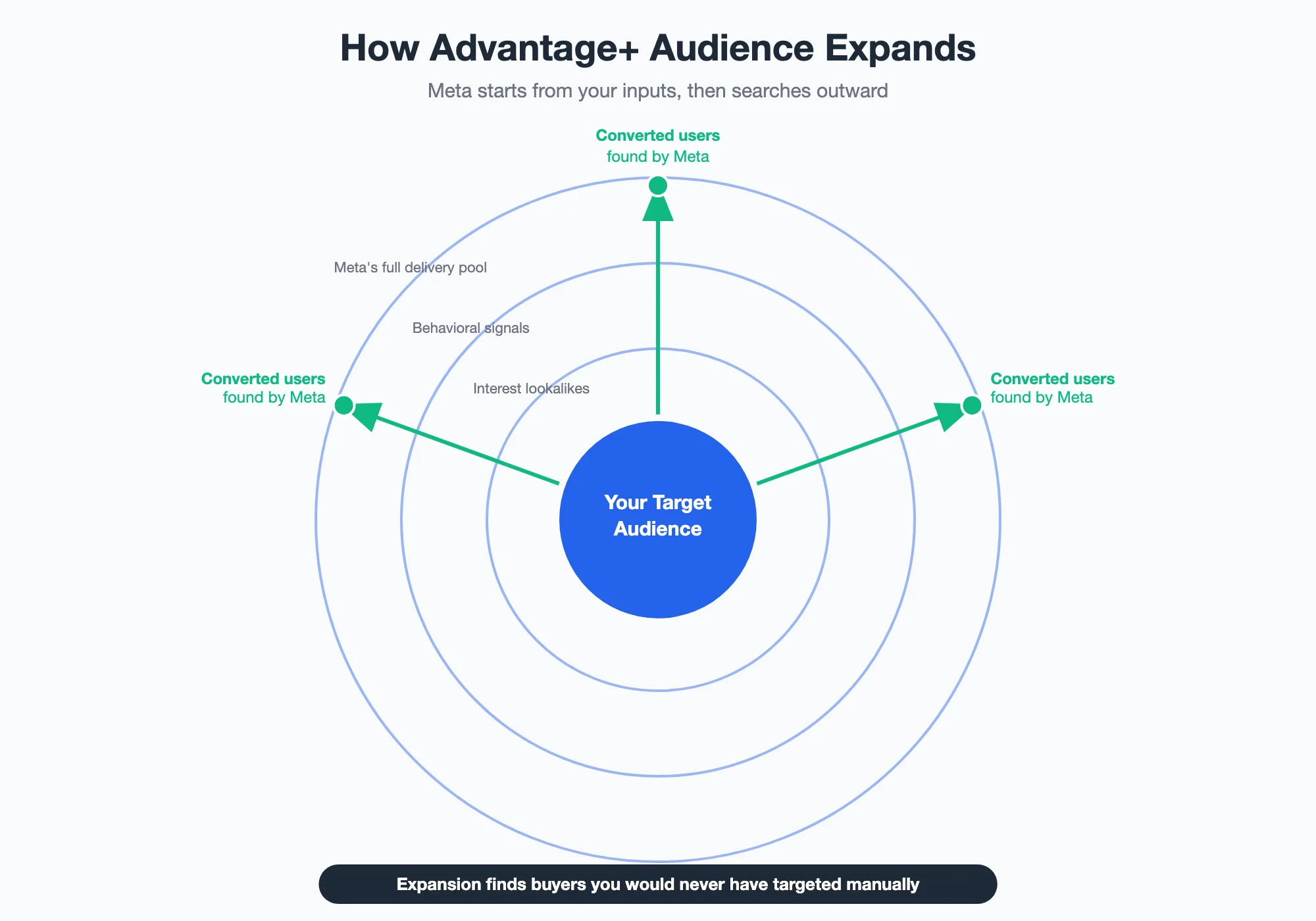 Diagram: concentric circles showing how Advantage+ audience expands outward from your target audience through interest lookalikes and behavioral signals into Meta's full delivery pool to find converted users
