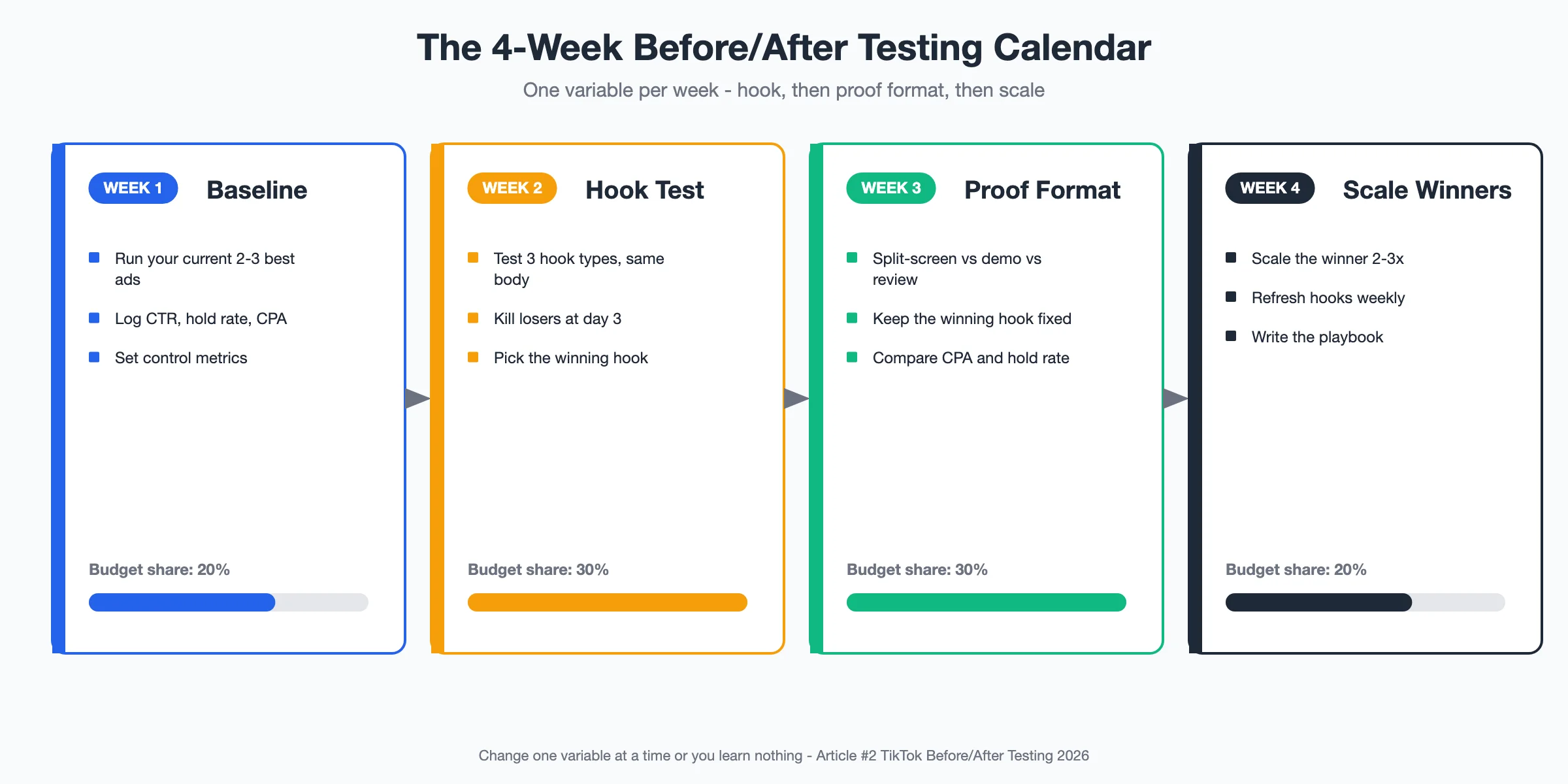 The 4-week before/after testing calendar—Week 1 baseline, Week 2 hook test, Week 3 proof format, Week 4 scale winners, with budget shares of 20%, 30%, 30%, and 20%