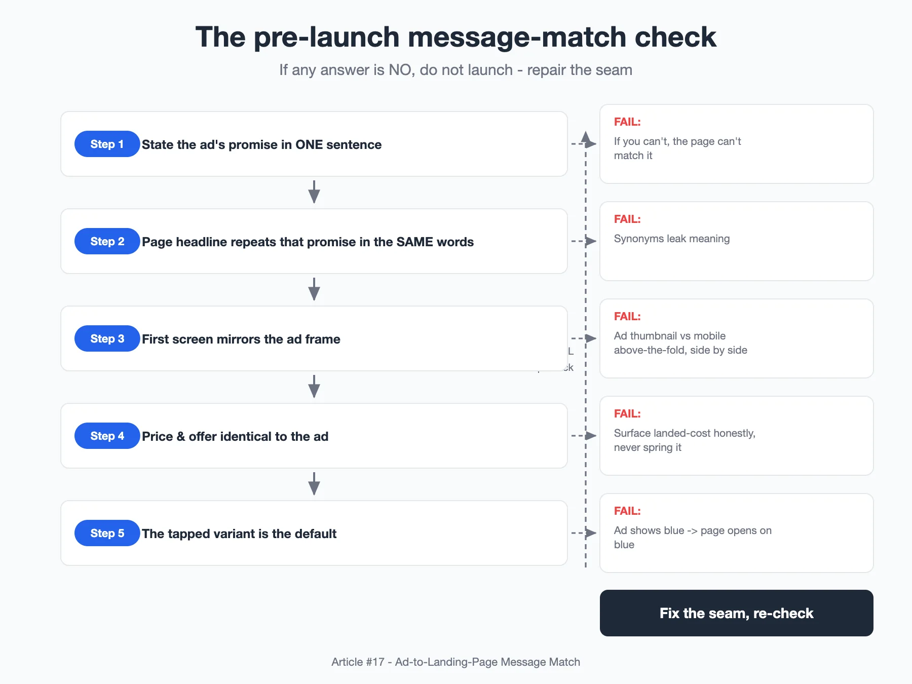 Diagram: a vertical five-step pre-launch checklist flowchart - State the one promise, Read the page headline aloud, Compare the first screen to the ad frame, Verify price and offer match, Confirm the tapped variant is default - each step with a pass/fail note and a loop-back arrow to fix the seam if it fails