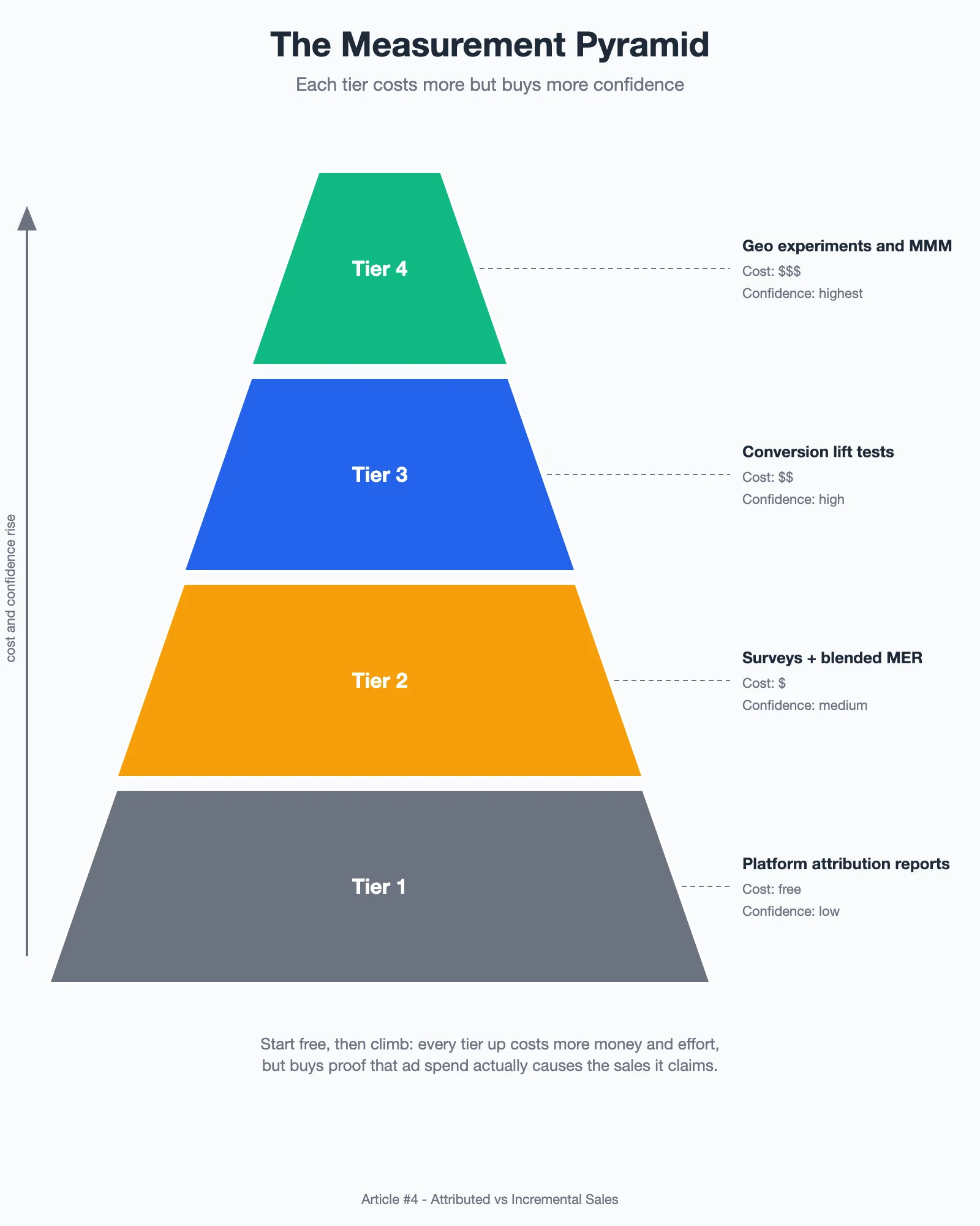 A four-tier measurement pyramid rising from free platform attribution reports through surveys and blended MER, conversion lift tests, up to geo experiments and MMM, with cost and confidence increasing at each tier