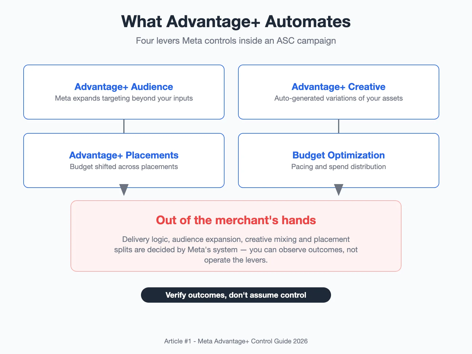 Advantage+ automation features and the controls merchants lose when they stay on
