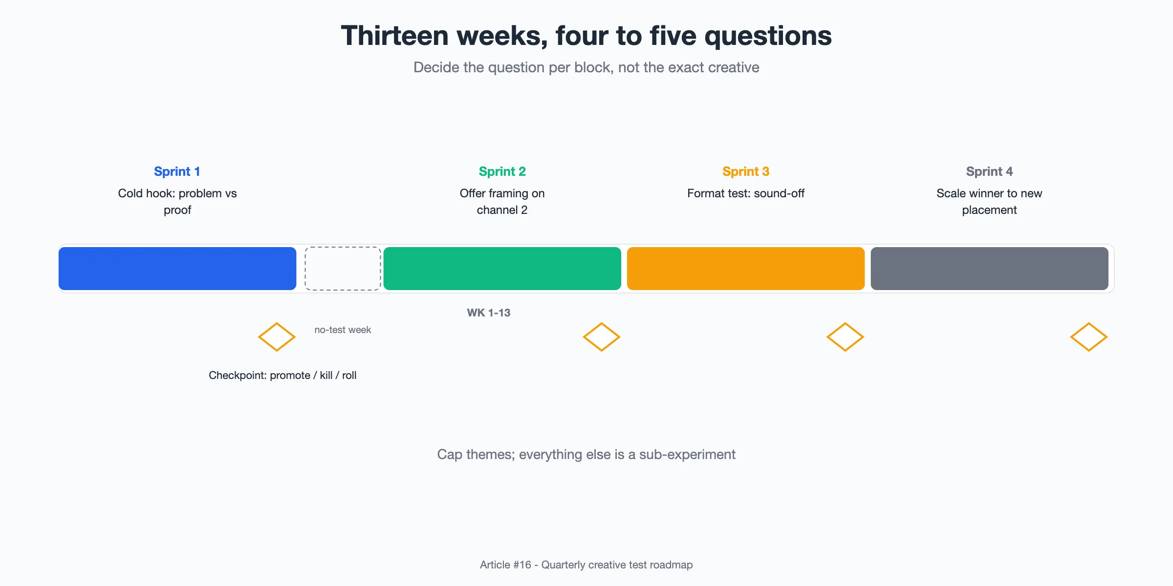 Diagram: A 13-week quarterly creative testing roadmap with themed sprints and checkpoints