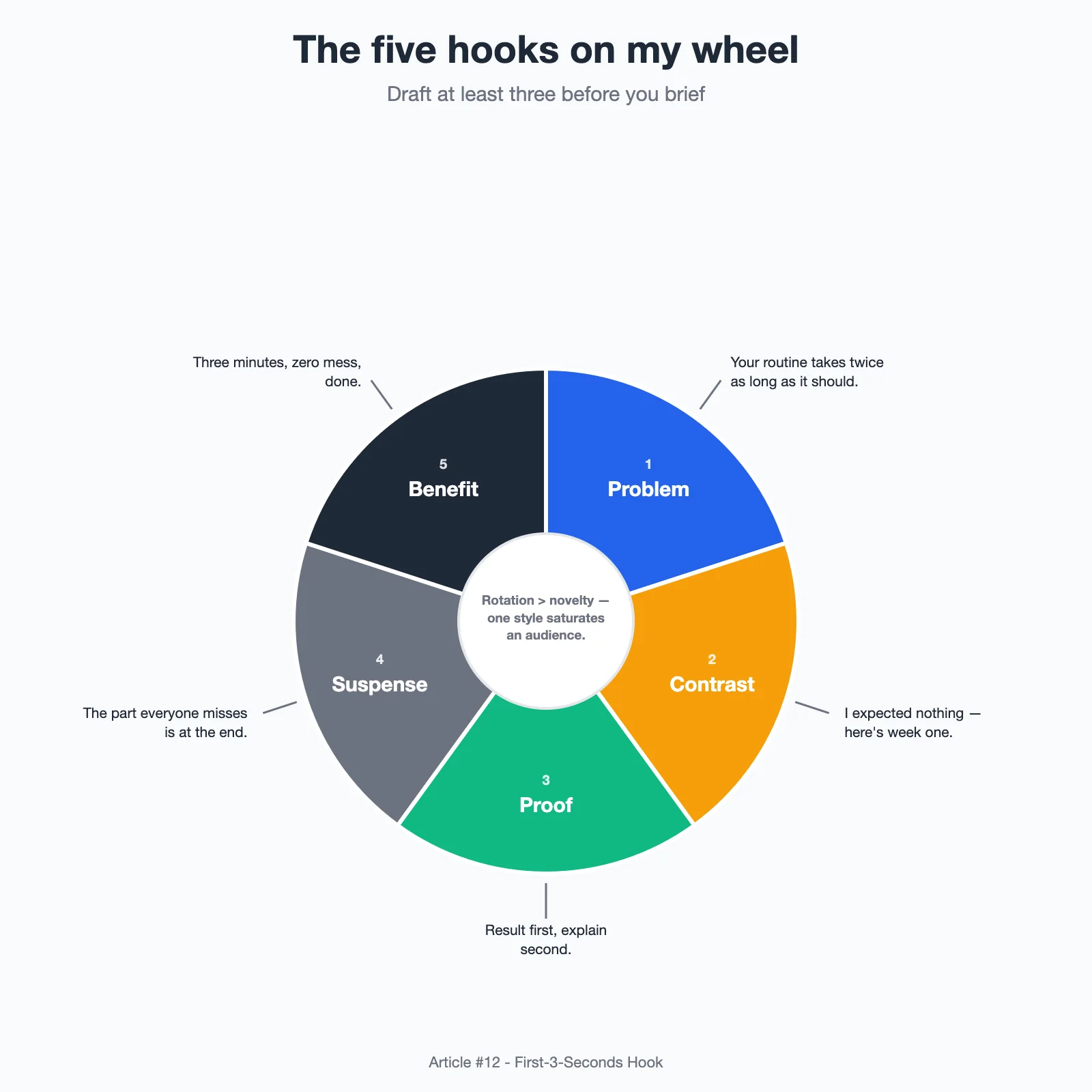 Diagram: A wheel of five hook archetypes - problem, contrast, proof, suspense, benefit