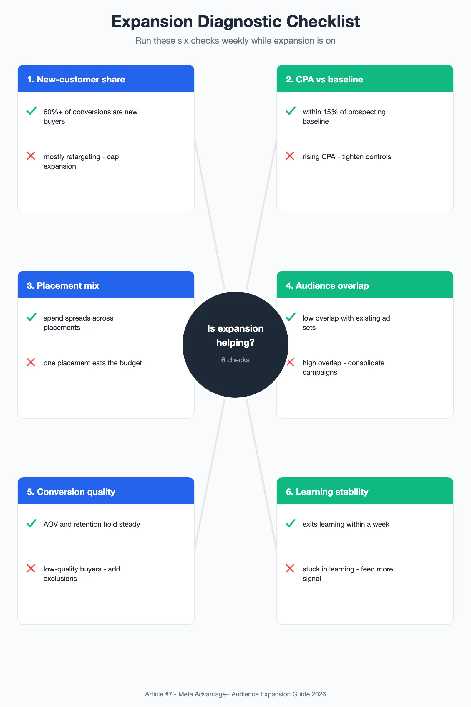 Diagram: expansion diagnostic checklist with six weekly checks around the central question "Is expansion helping?": new-customer share, CPA vs baseline, placement mix, audience overlap, conversion quality, and learning stability