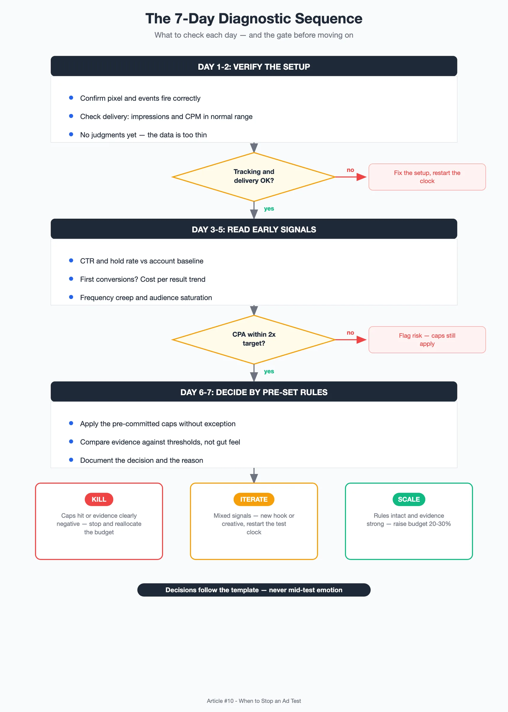 Diagram: the 7-day diagnostic sequence — verify setup on days 1-2, read early signals on days 3-5, then decide by pre-set rules on days 6-7 with kill, iterate, or scale outcomes