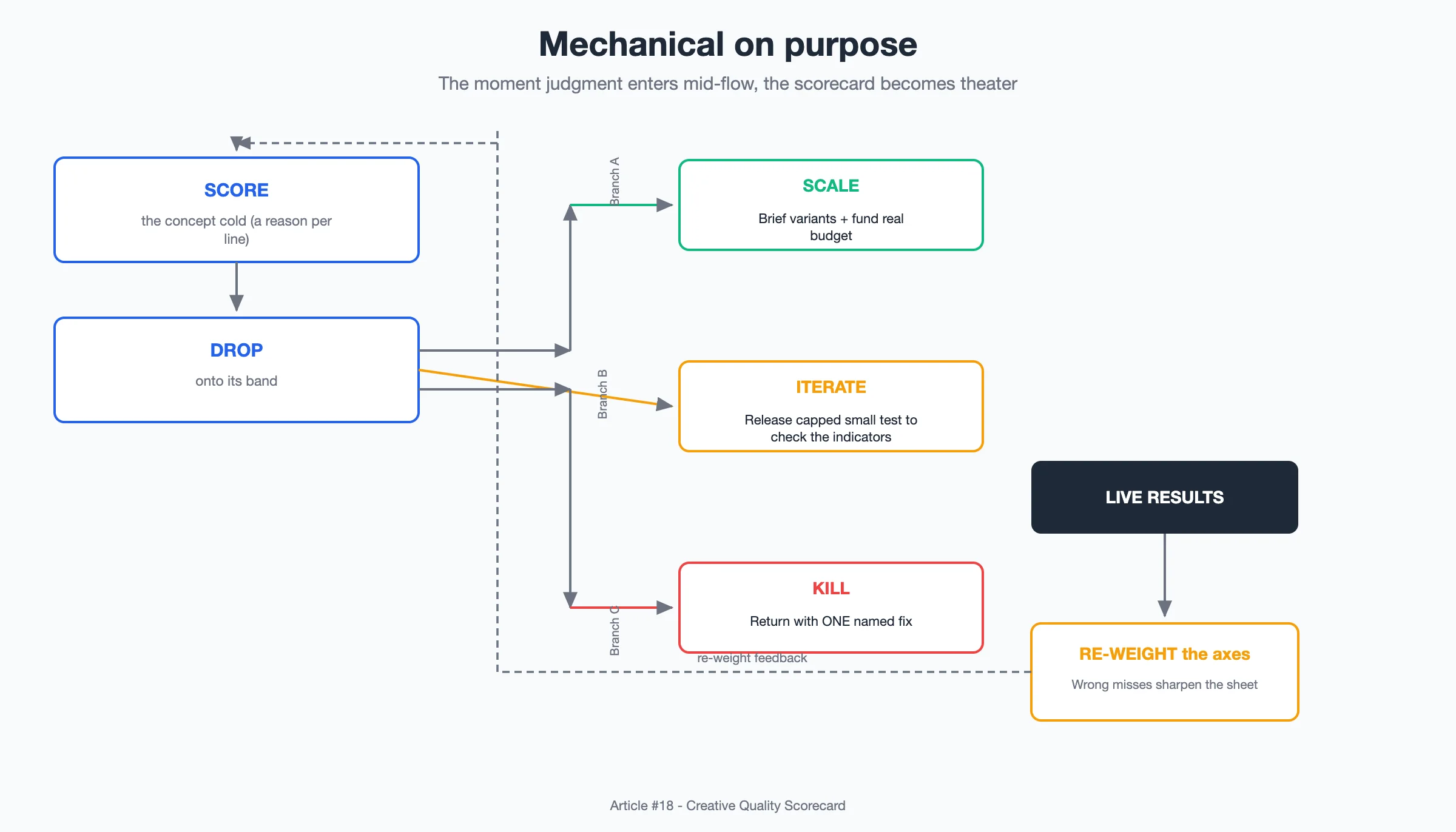 Diagram: a left-to-right decision flowchart - Score the concept - Check kill/iterate/scale band - If scale, brief variants and fund real budget; if iterate, release a capped small test; if kill, return with a named fix - with a feedback loop from live results back into re-weighting the scorecard