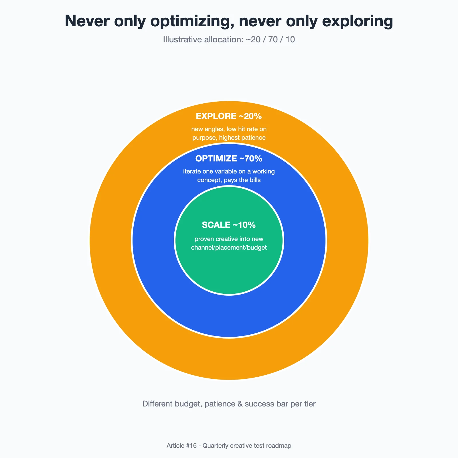 Diagram: Three-tier test portfolio split across exploration, optimization, and scale