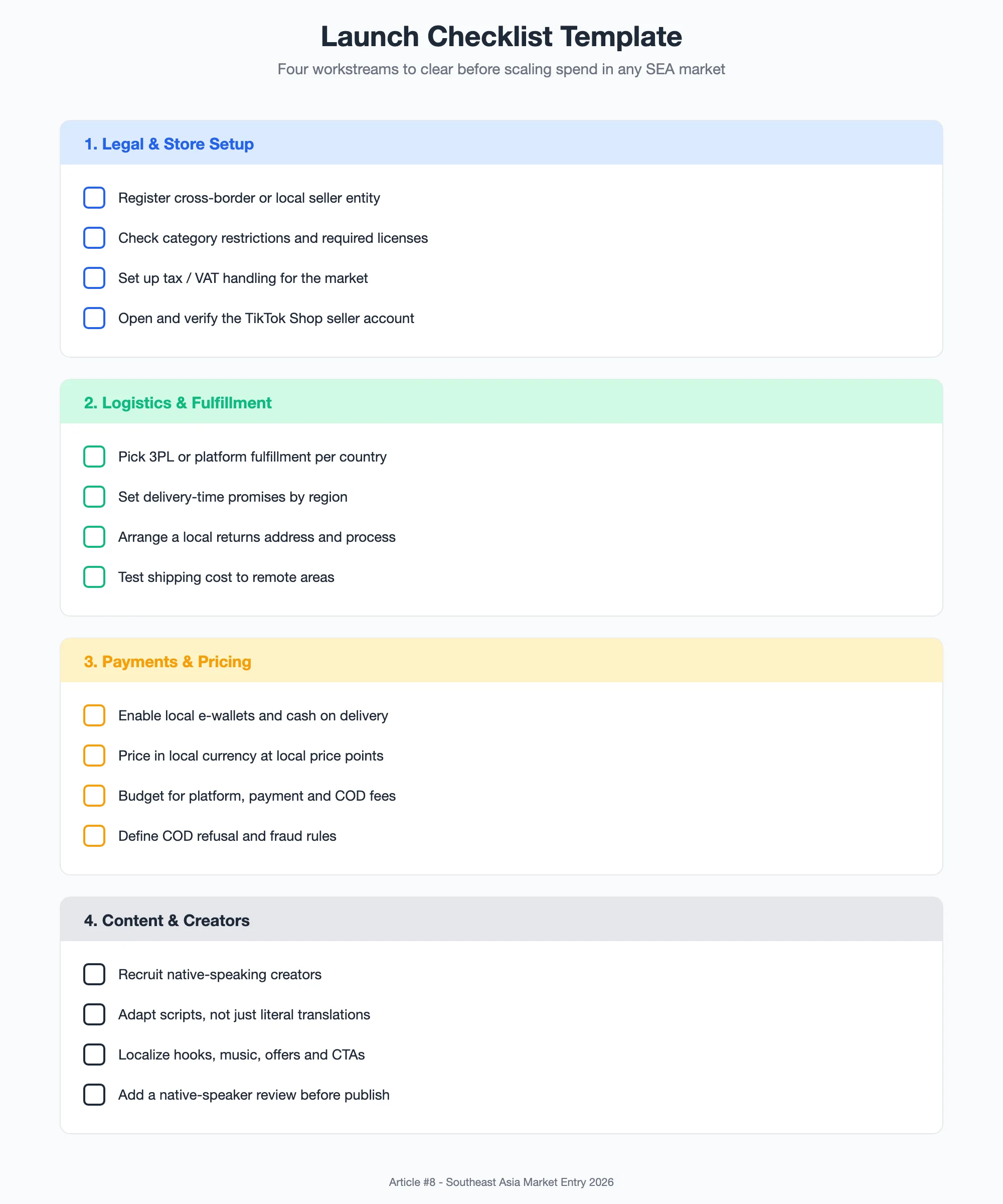Diagram: launch checklist template with four workstreams — legal and store setup, logistics and fulfillment, payments and pricing, content and creators