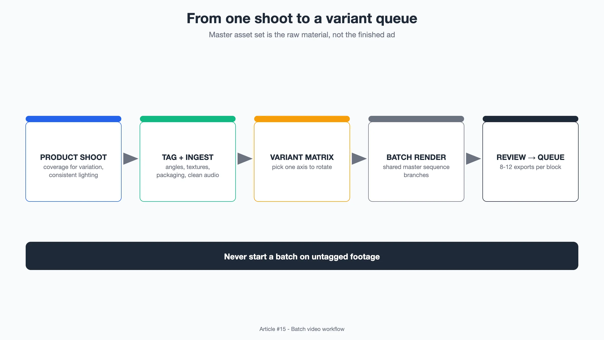 Diagram: One product shoot flowing through a batch pipeline into thirty testable variants