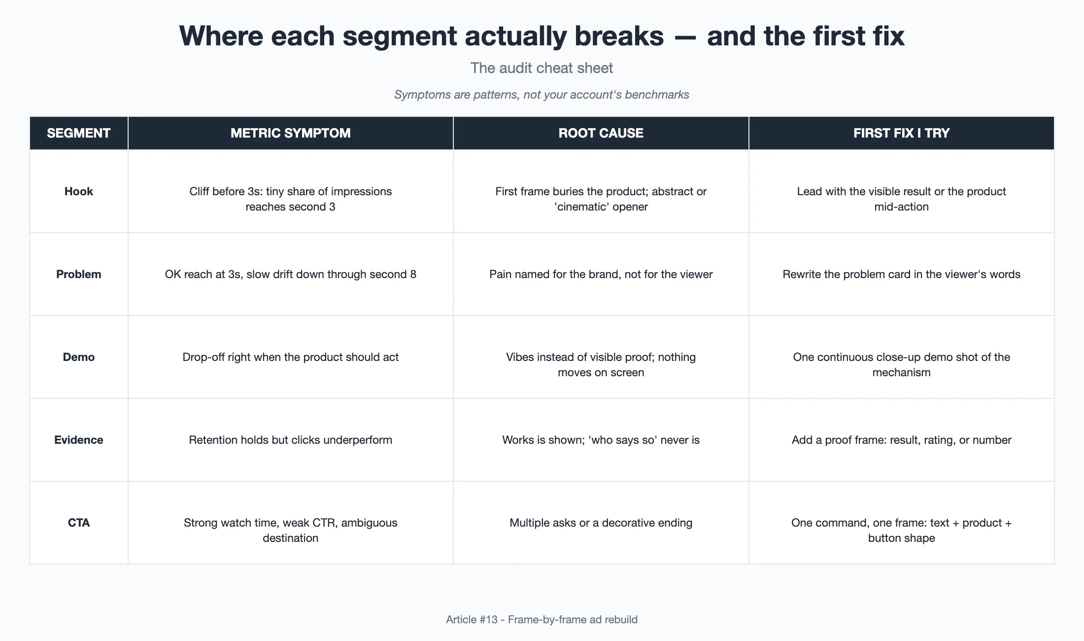 Diagram: Comparison table of common failure modes per segment: symptom, root cause, first fix