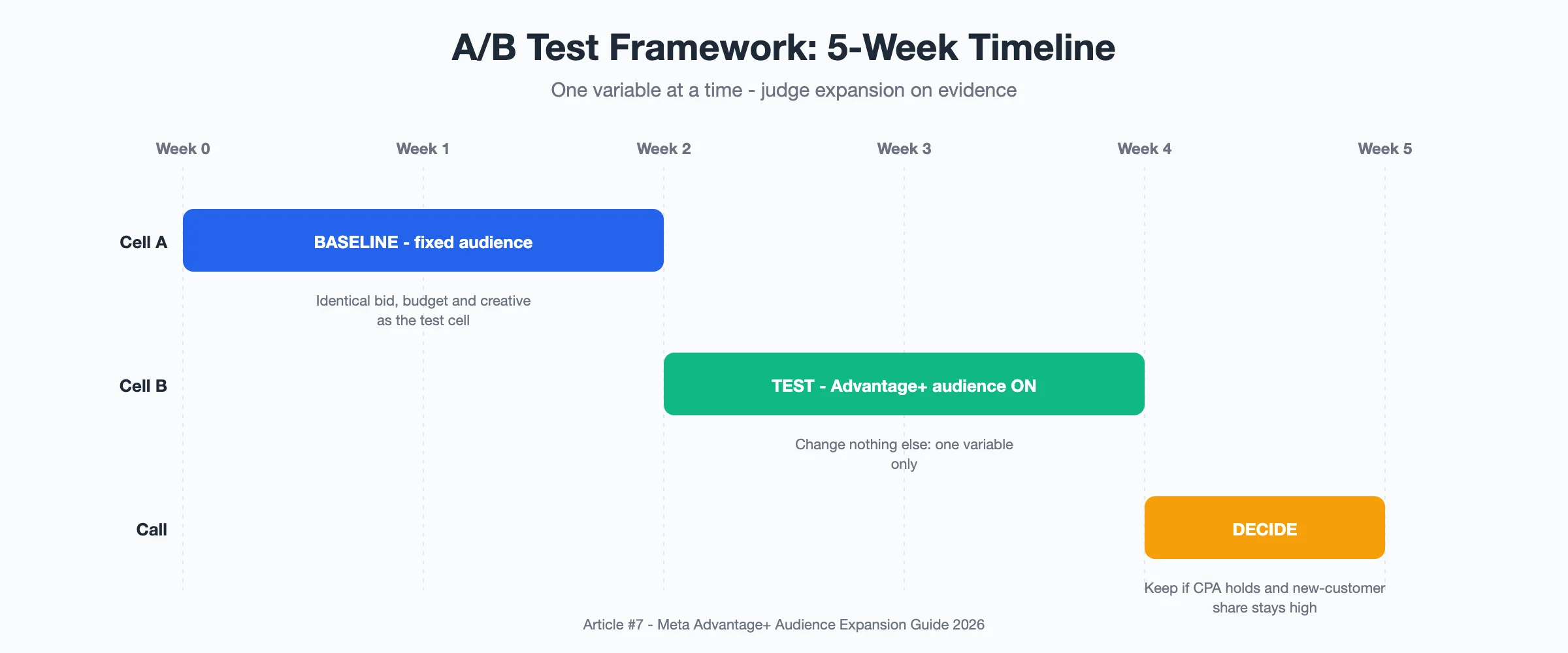 Diagram: five-week A/B test timeline with a baseline fixed-audience cell in weeks 0-2, a test cell with Advantage+ audience on in weeks 2-4, and a decision call in weeks 4-5