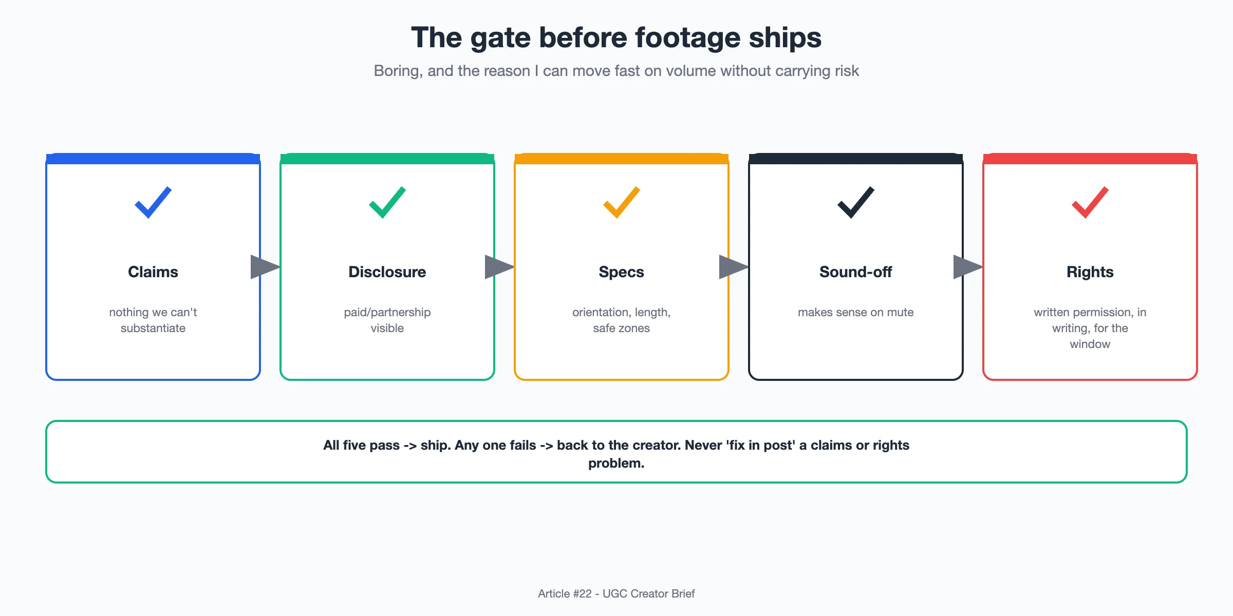 Diagram: A five-check approval gate a UGC clip clears before it ships — claims, disclosure, specs, sound-off legibility, and rights