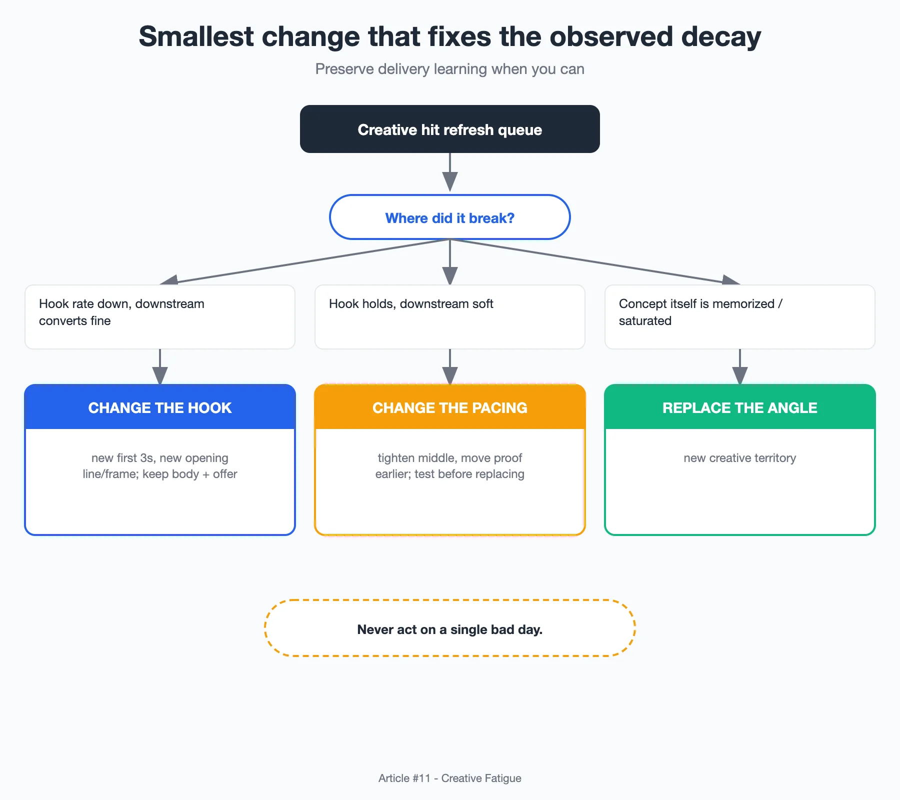 Diagram: Refresh decision tree branching between changing the hook, changing the pacing, and replacing the angle