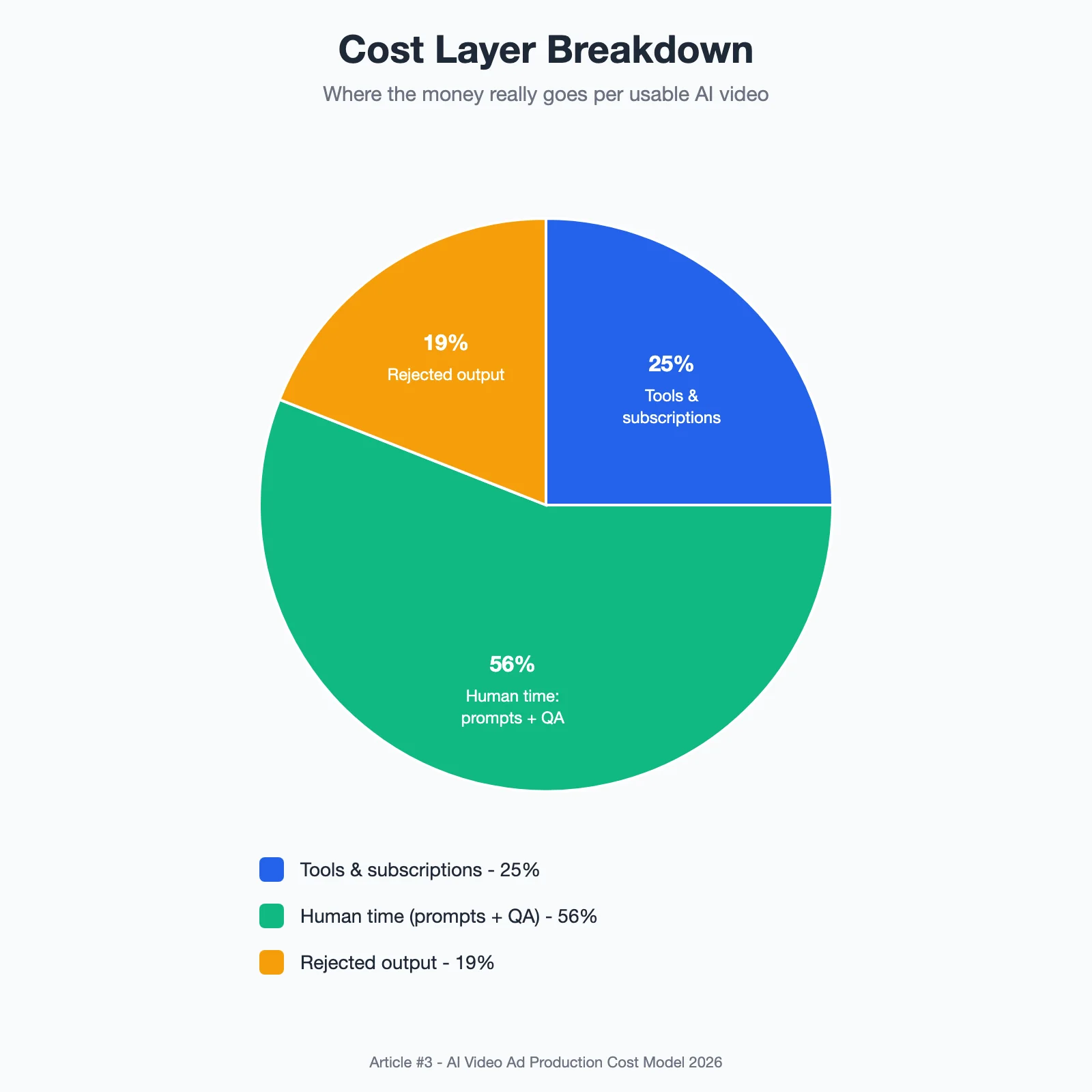 Pie chart breaking down the real cost per usable AI video: 25% tools and subscriptions, 56% human time on prompts and QA, 19% rejected output
