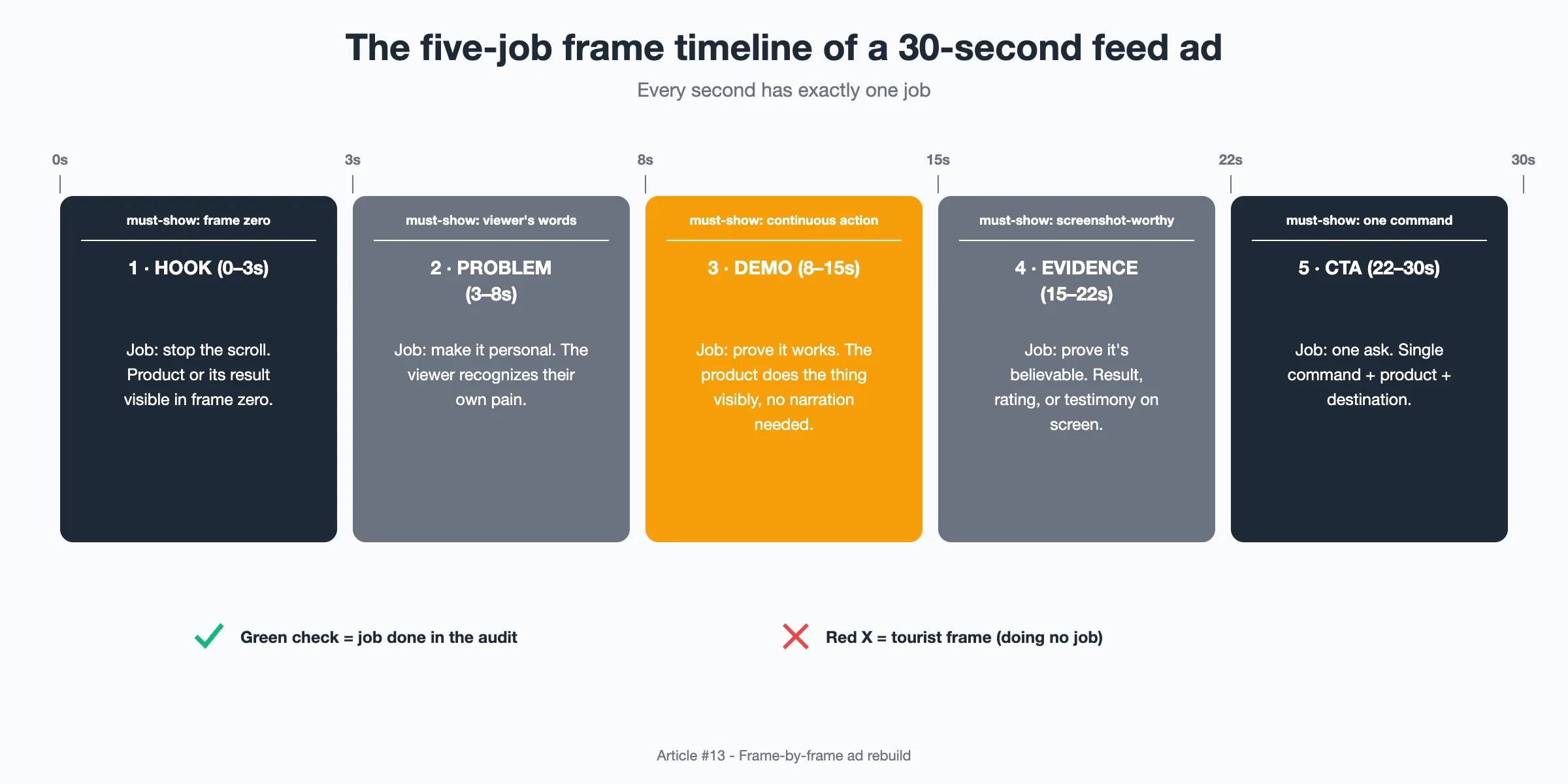 Diagram: Five-segment frame timeline of a 30-second ad: hook, problem, demo, evidence, CTA