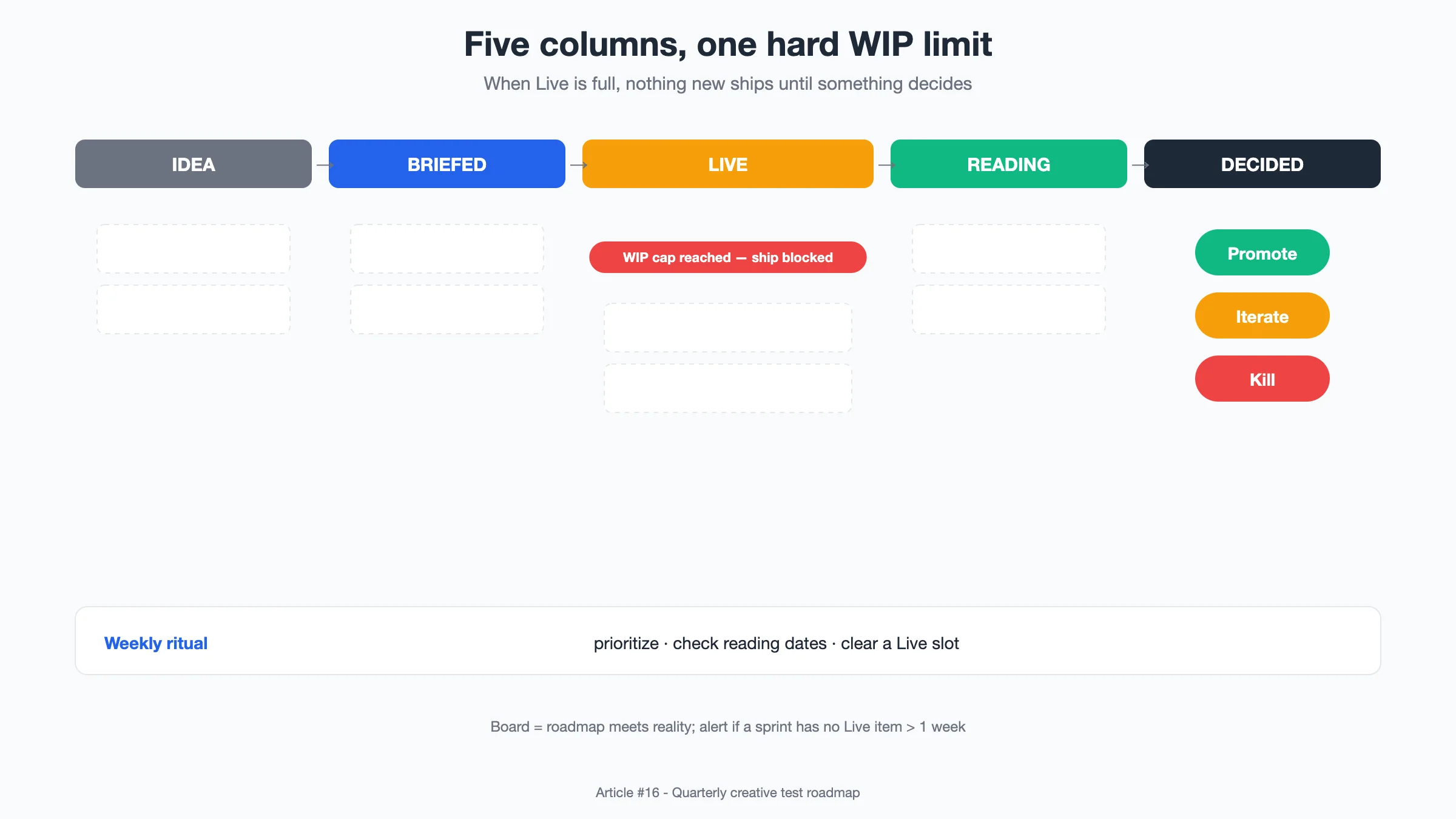 Diagram: Weekly kanban cadence for creative tests from idea to decision