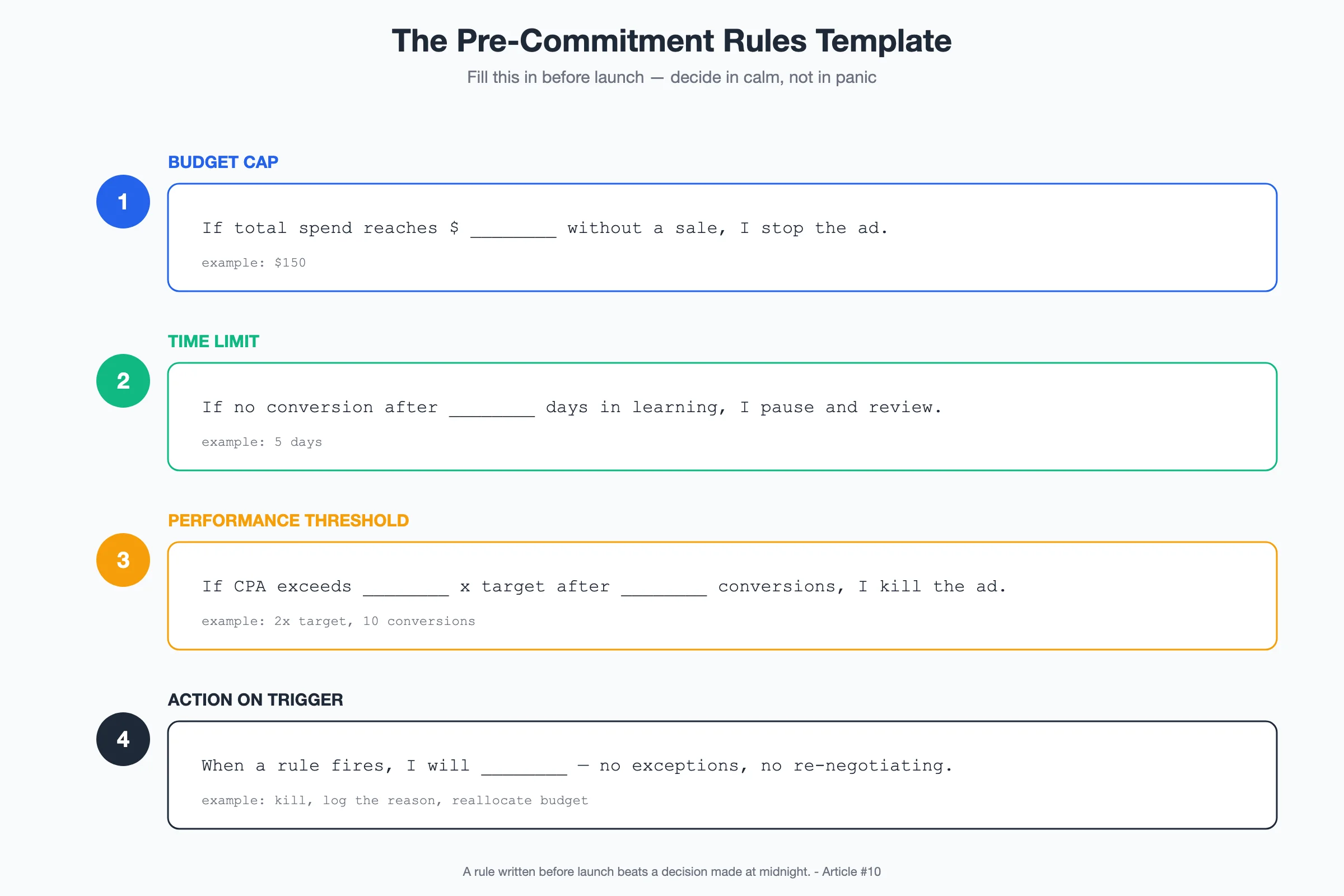 Diagram: pre-commitment rules template with four fill-in rules — budget cap, time limit, performance threshold, and action on trigger — to be written before launch