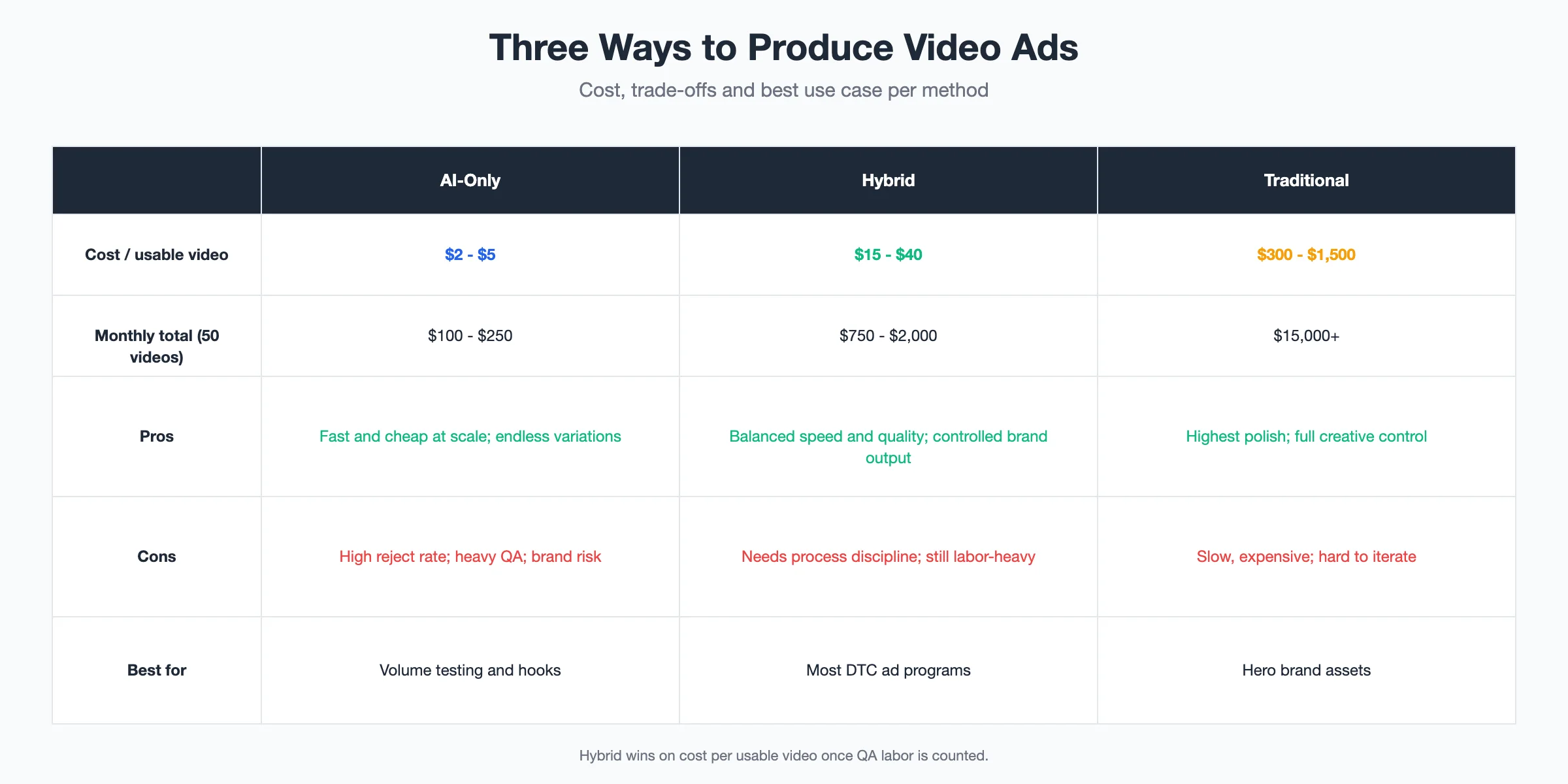 Comparison table of three ways to produce video ads — AI-only, hybrid, and traditional — with cost per usable video, monthly totals, pros, cons, and best use cases