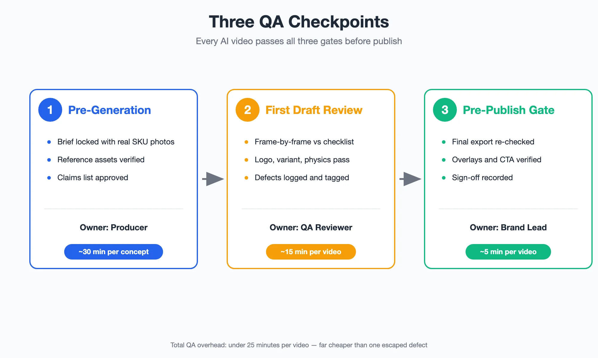 Diagram: three QA checkpoints every AI video must pass—pre-generation, first draft review, and pre-publish gate—with owner and time cost for each