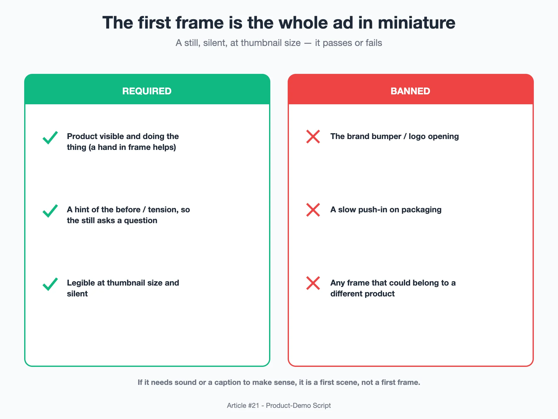 Diagram: A first-frame checklist - what the opening still of a demo ad must contain and what must not be there
