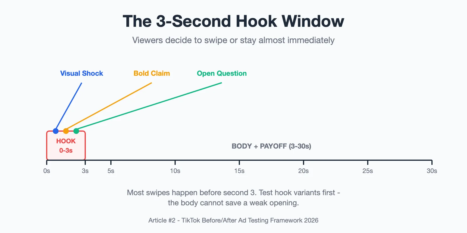 The 3-second hook window: three hook types—visual shock, bold claim, open question—competing in the 0-3s window before body and payoff