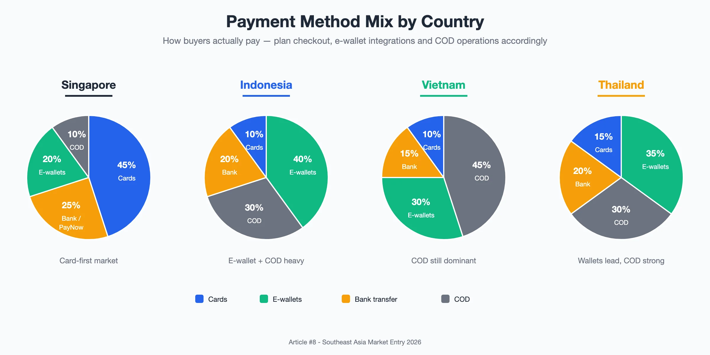 Diagram: payment method mix by country showing cards, bank transfer, e-wallets, and cash-on-delivery shares for Singapore, Indonesia, Vietnam, and Thailand