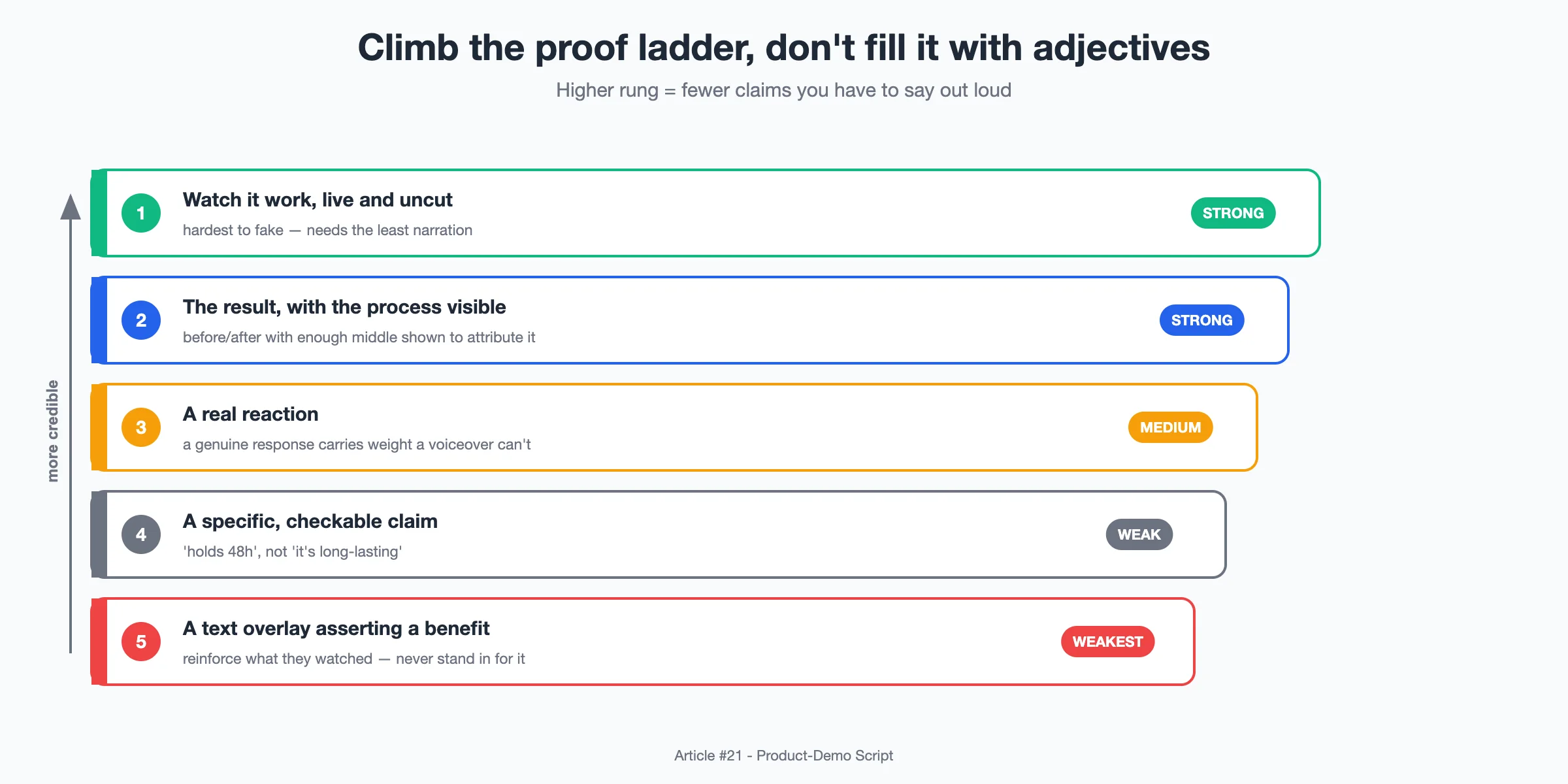 Diagram: A proof ladder ranking demo evidence from live unedited result down to text-only claims