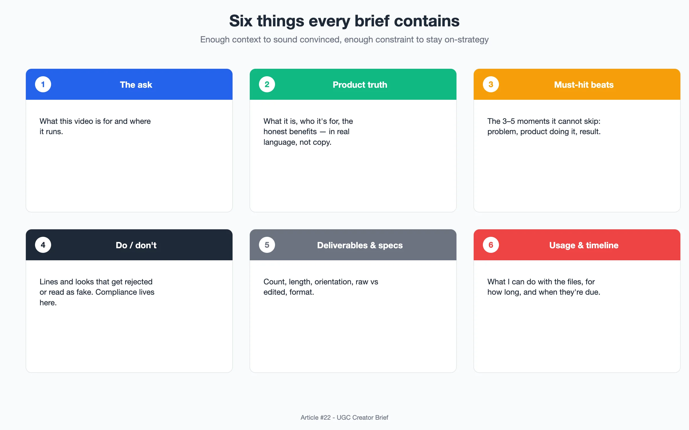 Diagram: The six components of a UGC creator brief — the ask, the product truth, must-hit beats, do/don't, deliverables and specs, usage and timeline